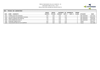 PREFEITURA MUNICIPAL DE FLORESTA - PE
CONCURSO PÚBLICO 001 / 2015
RESULTADO PRELIMINAR DA PROVA ESCRITA
M02 - TÉCNICO EM LABORATÓRIO
INSC NOME CANDIDATO
PROVA
ESCRITA
PROVA
TÍTULOS
CRITÉRIOS DE DESEMPATE
NOTA 1 NOTA 2 NASC
ORDEM
CLASS. SITUAÇÃOP.SUBJET
0001 COSMA LUICIA DE SA SOUZA 3,75 0,00 2,75 14/01/19721 Não classificado0,00
0003 LUIZ ANTONIO DO NASCIMENTO MOURA 3,25 0,00 2,50 05/09/19672 Não classificado0,00
0004 RENATO ALMEIDA DOS SANTOS 1,75 0,00 1,25 12/06/19853 Não classificado0,00
0002 JOHN LENNON DE SA SILVA 1,75 0,00 1,25 23/01/19914 Não classificado0,00
0005 ROSEANE GOMES DE SA 0,00 0,00 0,00 15/02/19775 Faltoso0,00
0006 TELMA MEURYANE DA SILVA BARROS 0,00 0,00 0,00 10/01/19886 Faltoso0,00
 