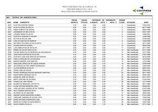 PREFEITURA MUNICIPAL DE FLORESTA - PE
CONCURSO PÚBLICO 001 / 2015
RESULTADO PRELIMINAR DA PROVA ESCRITA
M03 - TÉCNICO EM AGROPECUÁRIA
INSC NOME CANDIDATO
PROVA
ESCRITA
PROVA
TÍTULOS
CRITÉRIOS DE DESEMPATE
NOTA 1 NOTA 2 NASC
ORDEM
CLASS. SITUAÇÃOP.SUBJET
0010 CLAYTON FOSTER FARIAS 7,00 0,00 5,00 17/04/19701 Classificado0,00
0003 ALAN OLIVEIRA DE MALTA 6,50 0,00 4,75 06/11/19902 Classificado0,00
0015 FABIO ALBERTO DE SOUZA 5,50 0,00 4,50 26/04/19893 Classificado0,00
0027 JOSSIMARA DE MELO SILVA 5,50 0,00 4,00 04/01/19974 Classificado0,00
0026 JOSIANE MARIA DA SILVA 5,25 0,00 4,25 14/02/19815 Classificado0,00
0018 GUSTAVO HONORATO XAVIER 5,25 0,00 3,75 14/08/19866 Classificado0,00
0002 AILTON ALVES DE LIMA 5,00 0,00 4,00 27/06/19867 Classificado0,00
0008 CARLOS SANTOS DE BARROS 5,00 0,00 4,00 18/09/19868 Classificado0,00
0004 ANTONIO TEOTONIO DA SILVA NETO 5,00 0,00 3,75 22/11/19609 Classificado0,00
0016 GILMAR SANTOS GOMES 5,00 0,00 3,25 26/05/198610 Classificado0,00
0029 LUIS ZANDUAYDE SA DA SILVA 5,00 0,00 3,00 30/11/198711 Classificado0,00
0013 EDMIR DE SOUZA ROSA FILHO 4,75 0,00 4,25 03/11/198912 Não classificado0,00
0006 CALINE ANGELICA DE MENEZES SA NASCIMENTO 4,75 0,00 3,25 12/11/199413 Não classificado0,00
0023 JONATHAN KLINTON SILVA ALVES 4,75 0,00 3,25 01/07/199614 Não classificado0,00
0019 GUSTAVO JOSE DOS SANTOS SA PEREIRA 4,50 0,00 2,50 30/10/199515 Não classificado0,00
0007 CARLA CAROLINE DA LUZ NOVAES 4,25 0,00 3,25 10/12/199116 Não classificado0,00
0030 MARCIO MANOEL DOS SANTOS 4,25 0,00 2,75 12/10/198217 Não classificado0,00
0017 GRACIONE GRACILDA DE JESUS PEREIRA 4,25 0,00 2,75 27/06/198618 Não classificado0,00
0022 JEFFERSON VICTOR GOMES RODRIGUES 4,00 0,00 3,25 19/02/199619 Não classificado0,00
0011 CLOVIS BARROS DA SILVA 4,00 0,00 2,75 28/07/199120 Não classificado0,00
0034 ODAIR JOSE DE SOUZA 3,75 0,00 3,25 25/09/198021 Não classificado0,00
0036 PEDRO HENRIQUE NOVAES MENEZES MARTINS 3,75 0,00 3,25 28/11/199322 Não classificado0,00
0033 NADIR MARIA MENEZES SILVA 3,75 0,00 2,75 29/05/196323 Não classificado0,00
0001 AGNALDO JOSE DE SOUZA 3,75 0,00 2,75 23/11/197324 Não classificado0,00
0032 MERY CRISTINA DE SA ASSIS 3,75 0,00 2,75 31/03/199425 Não classificado0,00
0009 CHARLE DE LIMA FREIRE 3,75 0,00 2,75 14/11/199526 Não classificado0,00
0028 KLEBER DE MENEZES LAFAYETTE 3,50 0,00 2,75 09/11/198027 Não classificado0,00
0014 ELANE NAYARA BARBOSA CRUZ 3,50 0,00 2,50 04/08/199128 Não classificado0,00
0024 JOSE ANTONIO GUEDES DE SA TORRES 3,50 0,00 2,25 01/07/199229 Não classificado0,00
0039 WILA TAMARA SANTOS SILVA 3,25 0,00 2,50 12/05/198730 Não classificado0,00
0021 IRLANDIO DE SA SANTANA 3,25 0,00 2,25 24/03/199531 Não classificado0,00
0038 SIMONE LARIZA MONTEIRO GOMES 3,00 0,00 2,75 21/01/199532 Não classificado0,00
0012 CRISLANE VANESSA DE SOUZA LEITE 3,00 0,00 2,25 15/05/199433 Não classificado0,00
0005 BORIS ANTONIO RODRIGUES LIMA 2,75 0,00 2,00 11/12/196834 Não classificado0,00
0031 MARIA DE FATIMA DO NASCIMENTO 2,75 0,00 1,75 10/07/198235 Não classificado0,00
0020 HUGO GOMES DA SILVA 2,50 0,00 1,75 27/11/199336 Não classificado0,00
 