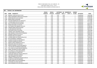 PREFEITURA MUNICIPAL DE FLORESTA - PE
CONCURSO PÚBLICO 001 / 2015
RESULTADO PRELIMINAR DA PROVA ESCRITA
M07 - TÉCNICO EM ENFERMAGEM
INSC NOME CANDIDATO
PROVA
ESCRITA
PROVA
TÍTULOS
CRITÉRIOS DE DESEMPATE
NOTA 1 NOTA 2 NASC
ORDEM
CLASS. SITUAÇÃOP.SUBJET
0148 MANOEL LOPES DA SILVA FILHO 8,00 0,00 6,25 14/02/19851 Classificado0,00
0210 PABLO DIOGENES CARVALHO DE SOUZA 8,00 0,00 6,00 27/09/19832 Classificado0,00
0183 MARIA NEILMA SILVA HOLANDA 7,50 0,00 5,75 21/05/19933 Classificado0,00
0186 MARIA ROSA ALCANTARA 7,25 0,00 5,75 13/10/19824 Classificado0,00
0213 POLIANA RODRIGUES DE CARVALHO 7,25 0,00 5,75 28/12/19885 Classificado0,00
0240 TATIANA MARIA DA SILVA SOUZA 7,25 0,00 5,25 17/11/19876 Classificado0,00
0255 WYLYA PATRICIA DE SA NOVAES 7,00 0,00 5,50 29/10/19767 Classificado0,00
0185 MARIA REGIVANIA DE SOUZA 6,75 0,00 5,50 08/02/19778 Classificado0,00
0102 GUTTENKLEITON RIBEIRO DA SILVA 6,75 0,00 5,50 07/09/19939 Classificado0,00
0085 FABRIZIA MARA SANTOS SOUZA 6,75 0,00 5,25 04/08/198310 Classificado0,00
0067 ELAINE MENEZES MARTINS 6,50 0,00 5,00 09/07/197711 Classificado0,00
0107 JACILEIDE DA SILVA OLIVEIRA 6,50 0,00 5,00 16/05/198912 Classificado0,00
0237 TAMARA CARLA BEZERRA SOUZA 6,50 0,00 4,75 22/04/197313 Classificado0,00
0019 ANA GRAZIELA CAVALCANTE FERREIRA 6,50 0,00 4,75 30/06/198214 Classificado0,00
0003 ADRIANA CARVALHO DA SILVA 6,25 0,00 5,00 19/08/197615 Classificado0,00
0223 ROSANA IRACI DE ALMEIDA 6,25 0,00 4,75 02/10/198716 Classificado0,00
0146 LUCIENE MARIA DE SOUZA ARAUJO SA 6,00 0,00 5,25 13/09/198717 Classificado0,00
0202 MILTON MANOEL CORDEIRO 6,00 0,00 5,00 22/01/198418 Classificado0,00
0235 SUZANA NOVAES DO NASCIMENTO 6,00 0,00 5,00 18/01/198519 Classificado0,00
0041 CICERA CAJUEIRO DE SOUZA 6,00 0,00 5,00 19/06/199120 Classificado0,00
0174 MARIA ELAINE FERREIRA DA SILVA 6,00 0,00 4,75 18/11/199021 Classificado0,00
0058 DENILSON JOSE DOS SANTOS 6,00 0,00 4,75 29/02/199622 Classificado0,00
0149 MARCIA ADRIANA LUCAS NASCIMENTO 6,00 0,00 4,50 04/10/197223 Classificado0,00
0140 LAIS HELENA DE MENEZES MANICOBA 6,00 0,00 4,50 23/12/197724 Classificado0,00
0214 POLLYANA DE SOUZA MOURA MENEZES 6,00 0,00 4,50 04/11/198425 Classificado0,00
0106 ISRAEL ANTONIO DE JESUS JUNIOR 6,00 0,00 4,25 03/07/199126 Classificado0,00
0008 AILA PRISCILA LOPES NASCIMENTO 5,75 0,00 4,75 04/05/199127 Classificado0,00
0013 ALZENI MARIA DA CONCEICAO 5,75 0,00 4,50 22/05/196128 Classificado0,00
0113 JAQUELINE NADIA DE SOUZA CARVALHO 5,75 0,00 4,50 20/03/198829 Classificado0,00
0022 ANA MARIA SIQUEIRA QUIRINO 5,75 0,00 4,50 21/08/198830 Classificado0,00
0015 AMELIAGABRIELA DE SOUZA 5,75 0,00 4,50 21/11/198931 Classificado0,00
0094 GABRIELLA RODRIGUES SOUSA DA SILVA 5,75 0,00 4,50 10/04/199432 Classificado0,00
0068 ELIANE DOS SANTOS MADEIRO 5,75 0,00 4,00 18/12/199533 Classificado0,00
0159 MARIA DANIELA DA SILVA BARBOSA 5,50 0,00 4,75 30/09/198634 Classificado0,00
0234 STEPHANIE SILVERIO SANTOS 5,50 0,00 4,75 10/06/198835 Classificado0,00
0065 EDPO RODRIGO LEITE DE MOURA XAVIER 5,50 0,00 4,75 30/08/199036 Classificado0,00
 