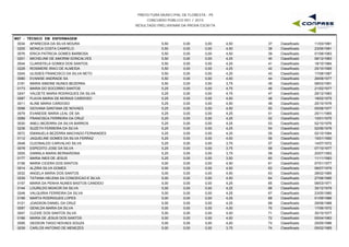 PREFEITURA MUNICIPAL DE FLORESTA - PE
CONCURSO PÚBLICO 001 / 2015
RESULTADO PRELIMINAR DA PROVA ESCRITA
M07 - TÉCNICO EM ENFERMAGEM
0034 APARECIDA DA SILVA MOURA 5,50 0,00 4,50 11/03/198137 Classificado0,00
0205 MONICA COSTA CAMPELO 5,50 0,00 4,50 23/06/198138 Classificado0,00
0076 ERICA PATRICIA GOMES BARBOSA 5,50 0,00 4,50 01/08/198339 Classificado0,00
0201 MICHELINE DE AMORIM GONCALVES 5,50 0,00 4,25 08/12/198340 Classificado0,00
0044 CLARISTELA GOMES DOS SANTOS 5,50 0,00 4,25 18/10/198441 Classificado0,00
0228 ROSIMERE IRACI DE ALMEIDA 5,50 0,00 4,25 25/10/198542 Classificado0,00
0245 ULISSES FRANCISCO DA SILVA NETO 5,50 0,00 4,25 17/08/198743 Classificado0,00
0080 EVANISE ANDRADE SA 5,50 0,00 4,00 29/08/197744 Classificado0,00
0191 MARIA SIMONE NUNES BEZERRA 5,50 0,00 3,75 08/03/199145 Classificado0,00
0173 MARIA DO SOCORRO SANTOS 5,25 0,00 4,75 21/02/197746 Classificado0,00
0247 VALDETE MARIA RODRIGUES DA SILVA 5,25 0,00 4,75 29/12/198347 Classificado0,00
0087 FLAVIA MARIA DE MORAIS CARDOSO 5,25 0,00 4,50 18/02/197548 Classificado0,00
0011 ALINE MARIA CARDOSO 5,25 0,00 4,50 25/10/197649 Classificado0,00
0098 GIOVANA SANTANA DE NOVAES 5,25 0,00 4,50 05/08/197750 Classificado0,00
0079 EVANEIDE MARIA LEAL DE SA 5,25 0,00 4,25 25/11/196551 Classificado0,00
0089 FRANCISCA FERREIRA DA CRUZ 5,25 0,00 4,25 10/01/197552 Classificado0,00
0030 ANELI BEZERRA DA SILVA BARROS 5,25 0,00 4,25 02/10/197653 Classificado0,00
0236 SUZETH FERREIRA DA SILVA 5,25 0,00 4,25 02/06/197854 Classificado0,00
0072 EMANUELA BEZERRA MACHADO FERNANDES 5,25 0,00 4,25 02/10/198455 Classificado0,00
0112 JAQUELINE GOMES DA SILVA FERRAZ 5,25 0,00 4,00 15/01/199056 Classificado0,00
0048 CLEONALDO CARVALHO SILVA 5,25 0,00 3,75 14/07/197257 Classificado0,00
0078 ESPEDITO JOSE DA SILVA 5,25 0,00 3,75 07/10/197758 Classificado0,00
0055 DANNILA MARIA BERNARDINA 5,25 0,00 3,75 20/07/199359 Classificado0,00
0177 MARIA INES DE JESUS 5,25 0,00 3,50 11/11/198360 Classificado0,00
0156 MARIA CICERA DOS SANTOS 5,00 0,00 4,50 07/01/197761 Classificado0,00
0014 ALZIRA SILVA GOMES 5,00 0,00 4,50 08/07/197962 Classificado0,00
0032 ANGELA MARIA DOS SANTOS 5,00 0,00 4,50 28/02/198563 Classificado0,00
0239 TATIANA HELENA DA CONCEICAO E SILVA 5,00 0,00 4,50 27/06/198564 Classificado0,00
0157 MARIA DA PENHA NUNES BASTOS CANDIDO 5,00 0,00 4,25 08/03/197165 Classificado0,00
0144 LOURILDO MOACIR DA SILVA 5,00 0,00 4,25 30/12/197966 Classificado0,00
0248 VALQUIRIA FERREIRA DA SILVA 5,00 0,00 4,25 23/05/198067 Classificado0,00
0199 MARTA RODRIGUES LOPES 5,00 0,00 4,25 01/09/198668 Classificado0,00
0121 JOADSON DANIEL DA CRUZ 5,00 0,00 4,25 29/08/198869 Classificado0,00
0097 GENILDA MARIA DA SILVA 5,00 0,00 4,00 17/06/197270 Classificado0,00
0047 CLEIDE DOS SANTOS SILVA 5,00 0,00 4,00 30/10/197771 Classificado0,00
0166 MARIA DE JESUS DOS SANTOS 5,00 0,00 4,00 05/04/198372 Classificado0,00
0095 GEDSON TIAGO NOVAES SOUZA 5,00 0,00 4,00 25/05/198673 Classificado0,00
0039 CARLOS ANTONIO DE MENEZES 5,00 0,00 3,75 05/02/196574 Classificado0,00
 