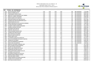 PREFEITURA MUNICIPAL DE FLORESTA - PE
CONCURSO PÚBLICO 001 / 2015
RESULTADO PRELIMINAR DA PROVA ESCRITA
M07 - TÉCNICO EM ENFERMAGEM
0216 RAILSA NOGUEIRA FREIRE 3,25 0,00 2,50 17/10/1994189 Não classificado0,00
0229 ROZALIA FERRAZ DE SA 3,25 0,00 2,00 04/09/1972190 Não classificado0,00
0091 FRANCISMERI FREIRE VIEIRA 3,25 0,00 2,00 08/02/1980191 Não classificado0,00
0165 MARIA DE FATIMA GUEDES DE SA TORRES 3,00 0,00 2,50 29/10/1964192 Não classificado0,00
0167 MARIA DO CARMO G BEZERRA 3,00 0,00 2,50 25/09/1966193 Não classificado0,00
0150 MARCIA MARIA LEITE SANTOS 3,00 0,00 2,50 22/10/1977194 Não classificado0,00
0204 MISSILENE MARIA DOS SANTOS SILVA 3,00 0,00 2,50 02/01/1982195 Não classificado0,00
0244 TIONARA DOS SANTOS MONTEIRO SILVA 3,00 0,00 2,50 30/06/1985196 Não classificado0,00
0203 MIRIAN MOURA DA SILVA 3,00 0,00 2,50 15/12/1987197 Não classificado0,00
0155 MARIA CAROLINE DA SILVA BATISTA PEREIRA 3,00 0,00 2,50 12/09/1994198 Não classificado0,00
0069 ELIANE NOGUEIRA DE BARROS 2,75 0,00 2,50 23/11/1969199 Não classificado0,00
0099 GIVANETE JOSEFA NUNES NOGUEIRA 2,75 0,00 2,50 13/01/1976200 Não classificado0,00
0111 JANINNE ALENCAR DE ASSIS 2,75 0,00 2,50 02/05/1985201 Não classificado0,00
0020 ANA MARIA DOS SANTOS 2,75 0,00 2,25 22/02/1977202 Não classificado0,00
0052 CRISTINA TAIS DA SILVA 2,75 0,00 2,25 26/02/1988203 Não classificado0,00
0061 DORIS GILSEANE SOUZA DINIZ 2,75 0,00 1,75 26/01/1986204 Não classificado0,00
0133 JOSIANE DOS SANTOS SILVA 2,50 0,00 2,00 16/10/1981205 Não classificado0,00
0026 ANA VILMA SILVA HOLANDA 2,50 0,00 2,00 28/12/1996206 Não classificado0,00
0057 DENILDA SANTOS MARCOS 2,50 0,00 1,75 08/09/1985207 Não classificado0,00
0060 DIRCEU NERY SILVA 2,50 0,00 1,75 13/10/1985208 Não classificado0,00
0045 CLAUDIANA ELENITA DE CARVALHO 2,25 0,00 2,00 04/12/1973209 Não classificado0,00
0252 WALLAS ALEXANDRE DE SOUZA E SANTOS 2,25 0,00 1,75 27/05/1989210 Não classificado0,00
0108 JANAINA DE SA GOMES 2,00 0,00 1,50 05/06/1984211 Não classificado0,00
0017 ANA ELIZA MOREIRA DE ANDRADE 2,00 0,00 1,50 15/04/2015212 Não classificado0,00
0180 MARIA JOSE DOS SANTOS 1,00 0,00 0,25 19/02/1965213 Não classificado0,00
0170 MARIA DO SOCORRO FERREIRA LIMA 0,00 0,00 0,00 16/11/1949214 Faltoso0,00
0074 EMILIA SOARES NOVAES BARROS 0,00 0,00 0,00 23/02/1960215 Faltoso0,00
0220 REJANE FEITOSA NOGUEIRA 0,00 0,00 0,00 09/09/1965216 Faltoso0,00
0181 MARIA JOSE PEREIRA DE SOUZA 0,00 0,00 0,00 19/03/1970217 Faltoso0,00
0035 APARECIDA PAULINA DA SILVA 0,00 0,00 0,00 15/06/1971218 Faltoso0,00
0175 MARIA GERTRUDES GOMES DA SILVA 0,00 0,00 0,00 07/08/1972219 Faltoso0,00
0246 VALDEREZ JULIA DA SILVA 0,00 0,00 0,00 10/10/1972220 Faltoso0,00
0021 ANA MARIA EVANGELISTA DA SILVA 0,00 0,00 0,00 13/01/1973221 Faltoso0,00
0221 ROMANA MARIA RIBEIRO SOARES 0,00 0,00 0,00 04/04/1974222 Faltoso0,00
0198 MARLENE MARIA GOMES 0,00 0,00 0,00 19/07/1974223 Faltoso0,00
0208 OSANA PEREIRA DE AQUINO SANTANA 0,00 0,00 0,00 01/03/1975224 Faltoso0,00
0043 CICERA DA SILVA SOUZA GOIS 0,00 0,00 0,00 05/09/1975225 Faltoso0,00
0023 ANA PAULA ALVES DA SILVA 0,00 0,00 0,00 01/01/1977226 Faltoso0,00
 