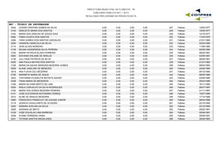 PREFEITURA MUNICIPAL DE FLORESTA - PE
CONCURSO PÚBLICO 001 / 2015
RESULTADO PRELIMINAR DA PROVA ESCRITA
M07 - TÉCNICO EM ENFERMAGEM
0042 CICERA CRISTINA GOMES DA SILVA 0,00 0,00 0,00 12/02/1977227 Faltoso0,00
0100 GRACIETE MARIA DOS SANTOS 0,00 0,00 0,00 10/05/1977228 Faltoso0,00
0163 MARIA DAS GRACAS DE SOUZA DIAS 0,00 0,00 0,00 12/10/1977229 Faltoso0,00
0082 FABIA FAUSTA DOS SANTOS 0,00 0,00 0,00 11/03/1979230 Faltoso0,00
0256 YARA GOMES DOS SANTOS CARVALHO 0,00 0,00 0,00 21/01/1980231 Faltoso0,00
0250 VANDERLI MARCULA DA SILVA 0,00 0,00 0,00 23/03/1980232 Faltoso0,00
0114 JEAN ALVES MOREIRA 0,00 0,00 0,00 11/06/1980233 Faltoso0,00
0139 KELMA HADDERSON SILVA PEREIRA 0,00 0,00 0,00 02/09/1980234 Faltoso0,00
0184 MARIA PATRICIA ALVES FERREIRA 0,00 0,00 0,00 06/02/1981235 Faltoso0,00
0063 EDIVANIA ERLAINE DE ARAUJO 0,00 0,00 0,00 03/05/1981236 Faltoso0,00
0136 JULLYANA PATRICIA DA SILVA 0,00 0,00 0,00 08/09/1981237 Faltoso0,00
0025 ANA PAULA MATIAS DOS SANTOS 0,00 0,00 0,00 21/01/1982238 Faltoso0,00
0158 MARIA DA SAUDE MENEZES BEZERRA GOMES 0,00 0,00 0,00 09/04/1983239 Faltoso0,00
0009 ALANE JAKELINE DE MENEZES 0,00 0,00 0,00 24/02/1984240 Faltoso0,00
0018 ANA FLAVIA CELI BEZERRA 0,00 0,00 0,00 04/12/1984241 Faltoso0,00
0195 MARINETE MARIA DE JESUS 0,00 0,00 0,00 06/05/1985242 Faltoso0,00
0243 THAYANNA FILADELFIA BATISTA XAVIER 0,00 0,00 0,00 03/09/1985243 Faltoso0,00
0238 TANIA MARIA DE MEDEIROS 0,00 0,00 0,00 25/04/1986244 Faltoso0,00
0189 MARIA SILVANA BERTO DE LIMA 0,00 0,00 0,00 16/11/1986245 Faltoso0,00
0254 WISLA CARVALHO DA SILVA RODRIGUES 0,00 0,00 0,00 26/07/1987246 Faltoso0,00
0160 MARIA DAS DORES BEZERRA PEREIRA 0,00 0,00 0,00 21/11/1987247 Faltoso0,00
0131 JOSE KLEVERSON NOVISSIMO FERRAZ 0,00 0,00 0,00 15/07/1988248 Faltoso0,00
0010 ALINE DE ARAUJO BESERRA 0,00 0,00 0,00 17/12/1988249 Faltoso0,00
0090 FRANCISCO FRANCILEY DE AGUIAR JUNIOR 0,00 0,00 0,00 26/04/1989250 Faltoso0,00
0118 JESSICA CAVALCANTE DE OLIVEIRA 0,00 0,00 0,00 03/10/1990251 Faltoso0,00
0230 SAMARA AVELINA DA SILVA 0,00 0,00 0,00 23/12/1990252 Faltoso0,00
0005 ADRIANA DE BRITO 0,00 0,00 0,00 05/02/1991253 Faltoso0,00
0129 JOSE DOUGLAS LIMA BARBOSA 0,00 0,00 0,00 25/09/1991254 Faltoso0,00
0036 AYANE FERREIRA VIANA 0,00 0,00 0,00 30/09/1991255 Faltoso0,00
0241 TATIANA SANTOS MAGALHAES 0,00 0,00 0,00 30/09/1993256 Faltoso0,00
 