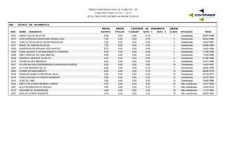 PREFEITURA MUNICIPAL DE FLORESTA - PE
CONCURSO PÚBLICO 001 / 2015
RESULTADO PRELIMINAR DA PROVA ESCRITA
M08 - TÉCNICO EM INFORMÁTICA
INSC NOME CANDIDATO
PROVA
ESCRITA
PROVA
TÍTULOS
CRITÉRIOS DE DESEMPATE
NOTA 1 NOTA 2 NASC
ORDEM
CLASS. SITUAÇÃOP.SUBJET
0010 FABIO LUIZ DA SILVA SA 8,00 0,00 5,75 06/07/19861 Classificado0,00
0013 IGOR GIORDANO MANICOBA GOMES LEAL 7,50 0,00 5,75 23/04/19962 Classificado0,00
0015 JOSE ELVIS DA SILVA SOUZA NOGUEIRA 7,25 0,00 6,25 12/02/19973 Classificado0,00
0017 RAKEL DE CARVALHO SILVA 7,25 0,00 5,50 06/08/19894 Classificado0,00
0002 ANDERSON SEVERIANO DOS SANTOS 6,75 0,00 5,50 18/02/19885 Classificado0,00
0009 FABIO AUGUSTO DO NASCIMENTO FERREIRA 6,50 0,00 5,50 11/05/19856 Classificado0,00
0008 ERKY VINICIUS DE LIMA SANTOS 6,50 0,00 5,25 11/03/19987 Classificado0,00
0006 EMANUEL MESSIAS DA SILVA 6,25 0,00 5,25 01/08/19868 Classificado0,00
0019 STENIO ALVES MENEZES 6,25 0,00 5,00 31/01/19949 Classificado0,00
0011 FELIPE MATHEUS BERNARDINO LARANJEIRA FERRAZ 6,25 0,00 5,00 14/03/199710 Classificado0,00
0005 ELTHON BEZERRA DE SA 6,25 0,00 4,75 30/05/199611 Classificado0,00
0003 COSMO DO NASCIMENTO 6,00 0,00 4,75 29/08/197812 Classificado0,00
0018 ROMILDO AURELIO DE SOUZA SILVA 5,50 0,00 5,00 27/10/197713 Classificado0,00
0016 PAULA RAFAELLA PEREIRA BARBOSA 5,50 0,00 4,25 03/07/199314 Classificado0,00
0014 JOSE DE LIMA 5,00 0,00 4,50 19/06/198815 Classificado0,00
0004 EBEILTON GOMES BARROS JUNIOR 4,75 0,00 3,50 19/01/199416 Não classificado0,00
0001 ALEX RODRIGUES DE MOURA 4,50 0,00 3,75 15/04/197417 Não classificado0,00
0012 GISLAINE DE SA MENEZES 4,00 0,00 3,25 11/12/199018 Não classificado0,00
0007 ERALDO GOMES BARBOZA 3,75 0,00 3,00 09/04/196019 Não classificado0,00
 