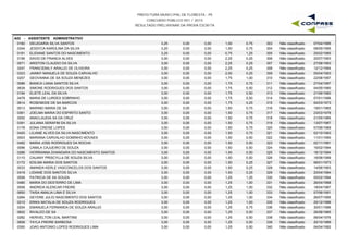 PREFEITURA MUNICIPAL DE FLORESTA - PE
CONCURSO PÚBLICO 001 / 2015
RESULTADO PRELIMINAR DA PROVA ESCRITA
A02 - ASSISTENTE ADMINISTRATIVO
0160 DEIJIGARIA SILVA SANTOS 3,25 0,00 1,00 0,75 07/04/1995303 Não classificado0,00
0344 JESSYCA KAROLINA DA SILVA 3,25 0,00 1,00 0,75 08/05/1995304 Não classificado0,00
0191 ELIDIANE SANTOS DO NASCIMENTO 3,25 0,00 0,75 1,25 25/02/1985305 Não classificado0,00
0156 DAVID DE FRANCA ALVES 3,00 0,00 2,25 0,25 20/07/1993306 Não classificado0,00
0071 ARISTON CLAUDIO DA SILVA 3,00 0,00 2,25 0,25 27/08/1993307 Não classificado0,00
0247 FRANCIEMILY ARAUJO DE OLIVEIRA 3,00 0,00 2,25 0,25 12/12/1994308 Não classificado0,00
0323 JAINNY MANUELA DE SOUZA CARVALHO 3,00 0,00 2,00 0,25 05/04/1993309 Não classificado0,00
0257 GEOVANNA DE SA SOUZA MENEZES 3,00 0,00 1,75 1,00 22/08/1997310 Não classificado0,00
0086 BIANCA LIANA SANTOS SILVA 3,00 0,00 1,75 0,75 27/04/1997311 Não classificado0,00
0639 SIMONE RODRIGUES DOS SANTOS 3,00 0,00 1,75 0,50 04/05/1980312 Não classificado0,00
0194 ELIETE LEAL DA SILVA 3,00 0,00 1,75 0,50 21/06/1980313 Não classificado0,00
0478 MARIA DE LURDES SOBRINHO 3,00 0,00 1,75 0,50 07/01/1996314 Não classificado0,00
0614 ROSENEIDE DE SA MARCOS 3,00 0,00 1,75 0,25 04/03/1973315 Não classificado0,00
0513 MARINEI MARIA DE SA 3,00 0,00 1,50 0,75 19/01/1965316 Não classificado0,00
0361 JOELMA MARIA DO ESPIRITO SANTO 3,00 0,00 1,50 0,75 23/03/1978317 Não classificado0,00
0052 ANACLAUDIA SA DA CRUZ 3,00 0,00 1,50 0,75 21/05/1985318 Não classificado0,00
0391 JULIANA SERAFIM DA SILVA 3,00 0,00 1,50 0,75 13/07/1987319 Não classificado0,00
0178 EDNA CREISE LOPES 3,00 0,00 1,50 0,75 07/06/1989320 Não classificado0,00
0420 LILIANE ALVES DA SILVA NASCIMENTO 3,00 0,00 1,50 0,75 02/10/1993321 Não classificado0,00
0503 MARIANA CARVALHO GOMINHO NOVAES 3,00 0,00 1,50 0,50 11/01/1990322 Não classificado0,00
0492 MARIA JOSE RODRIGUES DA ROCHA 3,00 0,00 1,50 0,50 02/11/1991323 Não classificado0,00
0096 CAMILA CAJUEIRO DE SOUZA 3,00 0,00 1,50 0,50 16/02/1994324 Não classificado0,00
0286 HIORRANNA DHANDARA DO NASCIMENTO SANTOS 3,00 0,00 1,50 0,50 18/12/1994325 Não classificado0,00
0110 CAUANY PRISCYLLA DE SOUZA SILVA 3,00 0,00 1,50 0,50 16/08/1999326 Não classificado0,00
0172 EDILMA MARIA DOS SANTOS 3,00 0,00 1,50 0,25 06/01/1973327 Não classificado0,00
0033 AMANDA KERLE VASCONCELOS DOS SANTOS 3,00 0,00 1,50 0,25 14/06/1993328 Não classificado0,00
0418 LIDIANE DOS SANTOS SILVA 3,00 0,00 1,50 0,25 20/04/1994329 Não classificado0,00
0558 PATRICIA DE SA SOUZA 3,00 0,00 1,25 1,25 05/02/1994330 Não classificado0,00
0480 MARIA DO DESTERRO DE LIMA 3,00 0,00 1,25 1,00 26/04/1968331 Não classificado0,00
0058 ANDREIA ALENCAR FREIRE 3,00 0,00 1,25 1,00 18/04/1987332 Não classificado0,00
0650 TAISA AMALIA LIMA E SILVA 3,00 0,00 1,25 1,00 07/06/1991333 Não classificado0,00
0264 GEYDNE JULIO NASCIMENTO DOS SANTOS 3,00 0,00 1,25 1,00 26/07/1995334 Não classificado0,00
0210 ERIKA NATALIA DE SOUZA RODRIGUES 3,00 0,00 1,25 1,00 25/12/1996335 Não classificado0,00
0204 EMANUELA FERNANDA DE SOUZA ARAUJO 3,00 0,00 1,25 0,75 30/01/1996336 Não classificado0,00
0602 RIVALDO DE SA 3,00 0,00 1,25 0,50 26/06/1965337 Não classificado0,00
0282 HERIVELTON LEAL MARTINS 3,00 0,00 1,25 0,50 06/04/1976338 Não classificado0,00
0658 TAYLA FREIRE BARBOSA 3,00 0,00 1,25 0,50 20/10/1989339 Não classificado0,00
0350 JOAO ANTONIO LOPES RODRIGUES LIMA 3,00 0,00 1,25 0,50 04/04/1992340 Não classificado0,00
 