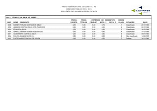 PREFEITURA MUNICIPAL DE FLORESTA - PE
CONCURSO PÚBLICO 001 / 2015
RESULTADO PRELIMINAR DA PROVA ESCRITA
M10 - TÉCNICO EM SALA DE GESSO
INSC NOME CANDIDATO
PROVA
ESCRITA
PROVA
TÍTULOS
CRITÉRIOS DE DESEMPATE
NOTA 1 NOTA 2 NASC
ORDEM
CLASS. SITUAÇÃOP.SUBJET
0006 KLEBER FORLAM SANTANA DE MELO 6,00 0,00 4,75 25/12/19801 Classificado0,00
0002 AMANDA CRISTINA SILVA DOS PRAZERES 5,50 0,00 4,25 05/10/19862 Classificado0,00
0003 EDJAIR DA SILVA 5,25 0,00 3,50 16/10/19803 Classificado0,00
0005 ISABELLA MARIA GOMES DOS SANTOS 5,00 0,00 4,50 31/12/19904 Classificado0,00
0001 ALINE MARIA CUNHA DA SILVA 5,00 0,00 4,50 09/04/19935 Classificado0,00
0004 FLAVIO JOAQUIM DA SILVA 2,50 0,00 2,25 14/08/19786 Não classificado0,00
0007 LUIZ EDUARDO GALVAO DE SOUZA 0,00 0,00 0,00 30/12/19827 Faltoso0,00
 