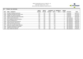 PREFEITURA MUNICIPAL DE FLORESTA - PE
CONCURSO PÚBLICO 001 / 2015
RESULTADO PRELIMINAR DA PROVA ESCRITA
M11 - TÉCNICO EM ZOOTECNIA
INSC NOME CANDIDATO
PROVA
ESCRITA
PROVA
TÍTULOS
CRITÉRIOS DE DESEMPATE
NOTA 1 NOTA 2 NASC
ORDEM
CLASS. SITUAÇÃOP.SUBJET
0003 ELISABETH MARQUES MACHADO 5,75 0,00 4,25 05/03/19731 Classificado0,00
0004 FRANCISCO ANTONIO DE SOUSA YOYO 5,75 0,00 4,25 19/12/19872 Classificado0,00
0005 GABRIEL DE CARVALHO NOVAES 5,50 0,00 4,00 04/03/19893 Classificado0,00
0012 RAMON VILARIM LIMA NUNES NOGUEIRA 5,50 0,00 4,00 05/03/19894 Classificado0,00
0006 HERIELTON OLIVEIRA SILVA 4,75 0,00 3,75 20/12/19815 Não classificado0,00
0010 KATIA GABRIELA ALVES CANTARELLI 4,50 0,00 3,00 28/12/19856 Não classificado0,00
0013 RIVALDO SOARES NETTO 4,25 0,00 3,25 13/09/19957 Não classificado0,00
0009 JOSE VALTER DE SOUZA SANTOS 4,00 0,00 3,25 09/06/19888 Não classificado0,00
0001 AIRSON ANTONIO LOPES SILVA 3,75 0,00 3,25 30/09/19849 Não classificado0,00
0008 JOSE CARLOS TOMAZ DE SOUZA 3,75 0,00 2,75 19/04/199410 Não classificado0,00
0011 MARIA DE LOURDES GOMES HONORIO 2,50 0,00 1,50 14/04/196911 Não classificado0,00
0002 ELENEIDE RODRIGUES DE MORAES 2,25 0,00 1,75 30/05/198012 Não classificado0,00
0007 JAMISON SOUZA ROSA SILVA 2,25 0,00 1,50 31/08/198813 Não classificado0,00
0014 SUELY MARIA DOS SANTOS 1,75 0,00 1,50 27/04/198114 Não classificado0,00
 