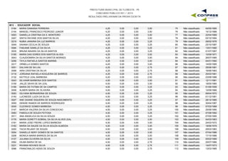 PREFEITURA MUNICIPAL DE FLORESTA - PE
CONCURSO PÚBLICO 001 / 2015
RESULTADO PRELIMINAR DA PROVA ESCRITA
M13 - EDUCADOR SOCIAL
0164 MARIA DAMIANA FERREIRA 4,25 0,00 3,50 04/05/198575 Não classificado0,00
0144 MANOEL FRANCISCO PEDROSO JUNIOR 4,25 0,00 3,50 14/12/198876 Não classificado0,00
0053 DANIELLA CRISTINA DA S. MONTEIRO 4,25 0,00 3,50 22/04/198977 Não classificado0,00
0247 SINTIA RAYANE DOS SANTOS SILVA 4,25 0,00 3,50 03/10/199478 Não classificado0,00
0216 NUBIA JANAINA DA LUZ BARROS 4,25 0,00 3,25 28/02/197679 Não classificado0,00
0049 DAIANA CECILIA DE SOUZA 4,25 0,00 3,25 23/10/198780 Não classificado0,00
0084 FABJANE SAMILLE DA SILVA 4,25 0,00 3,25 13/01/199081 Não classificado0,00
0035 BRUNA MAIARA DA SILVA SANTOS 4,25 0,00 3,25 01/07/199782 Não classificado0,00
0165 MARIA DAS DORES DOS SANTOS ALVES 4,25 0,00 3,00 10/09/197183 Não classificado0,00
0043 CLAUDIOMIRA DA SILVA SANTOS MORAES 4,25 0,00 3,00 26/07/198584 Não classificado0,00
0256 TAYLA RAFAELA SANTOS MARINS 4,25 0,00 3,00 04/01/199085 Não classificado0,00
0217 ORNELLA GOMES SANTOS 4,25 0,00 3,00 14/05/199586 Não classificado0,00
0051 DALVAN DE SA LIAL 4,25 0,00 2,75 29/08/198187 Não classificado0,00
0099 IARA CRISTINA DA SILVA 4,25 0,00 2,75 16/06/198388 Não classificado0,00
0118 JORDANA RAFAELA NOGUEIRA DE BARROS 4,25 0,00 2,75 25/03/199189 Não classificado0,00
0132 KATYELE LEAL BARBOSA 4,25 0,00 2,50 23/08/198890 Não classificado0,00
0243 SILVANIR BARBOSA DOS SANTOS 4,00 0,00 3,50 12/11/198191 Não classificado0,00
0109 JAILZE SAVIA DE SA LEAL 4,00 0,00 3,50 18/05/198592 Não classificado0,00
0166 MARIA DE FATIMA DE SA CAMPOS 4,00 0,00 3,25 01/08/195893 Não classificado0,00
0008 ALMERI MARIA DE OLIVEIRA 4,00 0,00 3,25 12/09/196694 Não classificado0,00
0093 GILVANA BERNARDINA DE SOUZA 4,00 0,00 3,25 09/04/197295 Não classificado0,00
0140 LUCINEIDE LUIZA DA SILVA 4,00 0,00 3,25 01/12/198196 Não classificado0,00
0027 ANE DAIANE SIQUEIRA DE SOUZA NASCIMENTO 4,00 0,00 3,25 28/12/198597 Não classificado0,00
0059 DENISE RAMOS DE BARROS RODRIGUES 4,00 0,00 3,25 30/04/198798 Não classificado0,00
0045 CLEONICE GOMES BARBOSA 4,00 0,00 3,25 07/03/198899 Não classificado0,00
0147 MARCIA VALERIA DA SILVA CONCEICAO 4,00 0,00 3,25 25/06/1990100 Não classificado0,00
0083 FABIOLA DE SOUZA FEITOSA 4,00 0,00 3,25 07/08/1992101 Não classificado0,00
0011 ANA ANGELICA DA SILVA SOUZA 4,00 0,00 3,25 07/05/1995102 Não classificado0,00
0176 MARIA GORETTI SOBRAL DA SILVA ALVES LEAL 4,00 0,00 3,00 04/03/1963103 Não classificado0,00
0181 MARIA JOSE FREIRE LOPES BARBOSA 4,00 0,00 3,00 24/03/1972104 Não classificado0,00
0162 MARIA DA SAUDE DA SILVA SOUZA ALMEIDA 4,00 0,00 3,00 18/06/1979105 Não classificado0,00
0250 TACIA REJANY DE SOUZA 4,00 0,00 3,00 29/03/1983106 Não classificado0,00
0054 DANIELLE NERY GOMES DE SA SANTOS 4,00 0,00 3,00 07/04/1986107 Não classificado0,00
0208 MONICA MARIA BARROS DA SILVA 4,00 0,00 3,00 17/10/1988108 Não classificado0,00
0127 JULIANA OLIVEIRA DA SILVA 4,00 0,00 3,00 05/02/1989109 Não classificado0,00
0062 DILMA MARIA DE SA 4,00 0,00 2,75 25/07/1966110 Não classificado0,00
0231 RIVANIA NOVAES SILVA 4,00 0,00 2,75 14/07/1973111 Não classificado0,00
0086 FRANCINALDO ASSIS DE SOUZA 4,00 0,00 2,75 13/03/1985112 Não classificado0,00
 