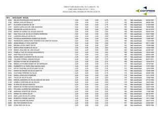 PREFEITURA MUNICIPAL DE FLORESTA - PE
CONCURSO PÚBLICO 001 / 2015
RESULTADO PRELIMINAR DA PROVA ESCRITA
M13 - EDUCADOR SOCIAL
0204 MILIAN RODRIGUES DOS SANTOS 3,50 0,00 2,75 04/04/1991151 Não classificado0,00
0185 MARIA LENILDA ARAUJO 3,50 0,00 2,75 29/09/1992152 Não classificado0,00
0071 ELICIARIA ALMEIDA DE SA 3,50 0,00 2,75 31/03/1994153 Não classificado0,00
0157 MARIA AURICLEIA DE LIMA SIQUEIRA 3,50 0,00 2,75 18/09/1995154 Não classificado0,00
0229 RISONEIDE ALVES DA SILVA 3,50 0,00 2,50 02/10/1970155 Não classificado0,00
0159 MARIA DA DORES DE SOUZA SANTOS 3,50 0,00 2,50 06/05/1976156 Não classificado0,00
0021 ANA PAULA DE SA SILVA GOMES BARBOSA 3,50 0,00 2,50 03/01/1985157 Não classificado0,00
0141 LUIDSON ARAUJO DA SILVA 3,50 0,00 2,50 18/02/1987158 Não classificado0,00
0220 PATRICIA MARGARIDA GOMES DE SOUZA 3,50 0,00 2,50 13/05/1987159 Não classificado0,00
0024 ANDERSON JONNATHAN TENORIO DOS SANTOS SOUZA 3,50 0,00 2,50 11/03/1995160 Não classificado0,00
0030 ANNA MIKAELLY DOS SANTOS 3,50 0,00 2,50 28/11/1996161 Não classificado0,00
0034 BRUNA LAYZA LIMA E SILVA 3,50 0,00 2,00 12/09/1986162 Não classificado0,00
0151 MARCIVANIA NUNES DA SILVA 3,50 0,00 2,00 14/04/1988163 Não classificado0,00
0179 MARIA JAISLANE DE LINO SOUZA 3,50 0,00 2,00 23/09/1997164 Não classificado0,00
0219 PAMELA TAIS DE SOUSA NASCIMENTO 3,25 0,00 3,00 16/04/1990165 Não classificado0,00
0020 ANA PAULA DA SILVA SA 3,25 0,00 3,00 09/04/1994166 Não classificado0,00
0236 ROSELANGE GUIOMAR DA SILVA LEAL 3,25 0,00 2,75 26/04/1969167 Não classificado0,00
0259 VALERIA FERRAZ JARDIM SOUZA 3,25 0,00 2,75 06/07/1971168 Não classificado0,00
0227 REGINA FATIMA DE SA MENEZES 3,25 0,00 2,75 15/04/1975169 Não classificado0,00
0186 MARIA LEYDYANA NUNES DE SA MARQUES 3,25 0,00 2,75 15/10/1981170 Não classificado0,00
0098 HUMBERTO ALTIERE DINIZ MAGALHAES 3,25 0,00 2,75 17/07/1990171 Não classificado0,00
0131 KATIA CRISTINA DA SILVA SANTOS SA 3,25 0,00 2,75 12/03/1995172 Não classificado0,00
0161 MARIA DA SAUDE DA SILVA SANTOS 3,25 0,00 2,75 19/08/1996173 Não classificado0,00
0044 CLECIANA PEREIRA DA SILVA 3,25 0,00 2,75 30/09/1996174 Não classificado0,00
0183 MARIA JOSICLEIA FERREIRA 3,25 0,00 2,50 12/11/1978175 Não classificado0,00
0251 TACIO DA SILVA ALVES 3,25 0,00 2,50 12/08/1989176 Não classificado0,00
0206 MIRIAN JANDAIRA DA SILVA COELHO DE GOIS 3,25 0,00 2,50 27/12/1992177 Não classificado0,00
0105 IZABELA CRISTINA DE SA SOUZA 3,25 0,00 2,50 16/03/1994178 Não classificado0,00
0006 ALAISA DE SOUZA SANTOS 3,25 0,00 2,50 30/07/1997179 Não classificado0,00
0167 MARIA DE FATIMA NOVAES MENEZES 3,25 0,00 2,25 23/07/1959180 Não classificado0,00
0223 POLIANA LAURENTINO MIRANDA 3,25 0,00 2,25 19/03/1984181 Não classificado0,00
0190 MARIANA JOSEFA DE SOUZA 3,25 0,00 2,25 17/08/1989182 Não classificado0,00
0174 MARIA GILVANHA DE SA 3,25 0,00 2,25 28/12/1991183 Não classificado0,00
0018 ANA LUIZA DA SILVA LOPES 3,25 0,00 2,25 31/10/1994184 Não classificado0,00
0234 ROBERTA FREIRE SANTOS 3,25 0,00 2,25 10/11/1996185 Não classificado0,00
0188 MARIA NAZARE BEZERRA 3,25 0,00 2,00 26/07/1976186 Não classificado0,00
0205 MILTON SOARES FILHO 3,25 0,00 2,00 23/04/1981187 Não classificado0,00
0065 EDNA INES DA SILVA 3,25 0,00 2,00 08/05/1984188 Não classificado0,00
 