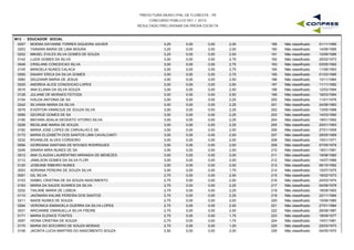 PREFEITURA MUNICIPAL DE FLORESTA - PE
CONCURSO PÚBLICO 001 / 2015
RESULTADO PRELIMINAR DA PROVA ESCRITA
M13 - EDUCADOR SOCIAL
0207 MOEMA DAYANNE TORRES SIQUEIRA XAVIER 3,25 0,00 2,00 01/11/1990189 Não classificado0,00
0253 TAINARA MARIA DE LIMA MOURA 3,25 0,00 2,00 14/06/1995190 Não classificado0,00
0202 MIKAEL EVILES SILVA GOMES DE SOUZA 3,25 0,00 2,00 10/06/1996191 Não classificado0,00
0142 LUZIA GOMES DA SILVA 3,00 0,00 2,75 25/02/1973192 Não classificado0,00
0048 CRISLANE CONCEICAO SILVA 3,00 0,00 2,75 03/05/1992193 Não classificado0,00
0145 MANOELA NUNES CALACA 3,00 0,00 2,75 11/06/1993194 Não classificado0,00
0050 DAIANY ERICA DA SILVA GOMES 3,00 0,00 2,75 01/03/1995195 Não classificado0,00
0060 DEUZANIR MARIA DE JESUS 3,00 0,00 2,50 10/11/1984196 Não classificado0,00
0025 ANDREIA ALICE CONCEICAO LOPES 3,00 0,00 2,50 11/11/1992197 Não classificado0,00
0016 ANA ELIANA DA SILVA SOUZA 3,00 0,00 2,50 12/03/1994198 Não classificado0,00
0128 JULIANE DE MORAES FEITOZA 3,00 0,00 2,50 18/03/1994199 Não classificado0,00
0104 IVALDA ANTONIA DE SA 3,00 0,00 2,25 11/01/1976200 Não classificado0,00
0242 SILVANIA MARIA DA SILVA 3,00 0,00 2,25 24/06/1983201 Não classificado0,00
0079 EVERTON VININCIUS DE SOUZA SILVA 3,00 0,00 2,25 13/05/1988202 Não classificado0,00
0090 GEORGE GOMES DE SA 3,00 0,00 2,25 14/03/1990203 Não classificado0,00
0195 MAYARA ADALIA DEODATO VITORIO SILVA 3,00 0,00 2,25 19/01/1992204 Não classificado0,00
0226 REGILANE MARIA DE SOUZA 3,00 0,00 2,25 20/01/1993205 Não classificado0,00
0182 MARIA JOSE LOPES DE CARVALHO E SA 3,00 0,00 2,00 27/01/1959206 Não classificado0,00
0172 MARIA ELIZABETH DOS SANTOS LIMA CAVALCANTI 3,00 0,00 2,00 28/05/1969207 Não classificado0,00
0232 RIVANILDE ALVES CORDEIRO 3,00 0,00 2,00 15/01/1971208 Não classificado0,00
0094 GIORDANA SANTANA DE NOVAES RODRIGUES 3,00 0,00 2,00 07/05/1976209 Não classificado0,00
0246 SINARA MIRA NUNES DE SA 3,00 0,00 2,00 18/01/1981210 Não classificado0,00
0012 ANA CLAUDIA LAURENTINO MIRANDA DE MENEZES 3,00 0,00 2,00 19/06/1982211 Não classificado0,00
0112 JAMILSON GOMES DA SILVA FLOR 3,00 0,00 2,00 14/07/1989212 Não classificado0,00
0120 JOSEANE RIBEIRO NUNES 3,00 0,00 2,00 06/10/1992213 Não classificado0,00
0003 ADRIANA PEREIRA DE SOUZA SILVA 3,00 0,00 1,75 10/07/1975214 Não classificado0,00
0091 GIL SILVA 2,75 0,00 2,50 18/02/1973215 Não classificado0,00
0103 ISABEL CRISTINA DE SA SOUZA NASCIMENTO 2,75 0,00 2,50 24/03/1974216 Não classificado0,00
0163 MARIA DA SAUDE SOARES DA SILVA 2,75 0,00 2,25 04/09/1979217 Não classificado0,00
0252 TAILANE MARIA DE LISBOA 2,75 0,00 2,25 18/09/1993218 Não classificado0,00
0110 JAIONARA KALINE PEREIRA DOS SANTOS 2,75 0,00 2,25 22/11/1994219 Não classificado0,00
0211 NAIDE NUNES DE SOUZA 2,75 0,00 2,00 15/06/1980220 Não classificado0,00
0264 VERONICA EMANOELA GUERRA DA SILVA LOPES 2,75 0,00 2,00 27/01/1984221 Não classificado0,00
0031 ARICIANNE EMANUELLA SILVA FREIRE 2,75 0,00 2,00 28/08/1987222 Não classificado0,00
0171 MARIA ELENICE FONTES 2,75 0,00 1,75 18/09/1977223 Não classificado0,00
0097 HIONA CRISTINA DE SOUZA 2,75 0,00 1,75 14/01/1981224 Não classificado0,00
0170 MARIA DO SOCORRO DE SOUZA MORAIS 2,75 0,00 1,25 25/03/1973225 Não classificado0,00
0106 JACINTA LUCIA MARTINS DO NASCIMENTO SOUZA 2,50 0,00 2,00 04/05/1970226 Não classificado0,00
 