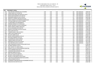 PREFEITURA MUNICIPAL DE FLORESTA - PE
CONCURSO PÚBLICO 001 / 2015
RESULTADO PRELIMINAR DA PROVA ESCRITA
M13 - EDUCADOR SOCIAL
0015 ANA CRISTINA FERREIRA DE SA SOARES 2,50 0,00 2,00 16/06/1974227 Não classificado0,00
0138 LIRNER MARIA DE SA SANTOS 2,50 0,00 2,00 05/01/1978228 Não classificado0,00
0078 ERICKA RIVELANGE DOS SANTOS E SILVA 2,50 0,00 2,00 13/07/1982229 Não classificado0,00
0187 MARIA NAENI BEZERRA DOS SANTOS 2,50 0,00 2,00 27/03/1991230 Não classificado0,00
0152 MARGARIDA MARIA DA SILVA SOUZA 2,50 0,00 1,75 30/03/1964231 Não classificado0,00
0168 MARIA DE LOURDES ADELINA DA SILVA 2,50 0,00 1,75 31/05/1965232 Não classificado0,00
0158 MARIA CONSUELO DE MENEZES RODRIGUES 2,50 0,00 1,75 14/05/1973233 Não classificado0,00
0116 JOCELMA RUBIA DE SA SILVA TORRES 2,50 0,00 1,75 21/11/1979234 Não classificado0,00
0126 JULIANA MIRELA DO NASCIMENTO 2,50 0,00 1,75 24/02/1987235 Não classificado0,00
0002 ADRIANA MONIQUE DA CONCEICAO 2,50 0,00 1,50 29/09/1986236 Não classificado0,00
0089 GEISSY RAFAHELLA DA SILVA REZENDE 2,50 0,00 1,50 19/12/1992237 Não classificado0,00
0175 MARIA GORETE GOMES CARVALHO 2,50 0,00 1,25 22/06/1978238 Não classificado0,00
0212 NATALIA BEZERRA DOS SANTOS 2,25 0,00 2,00 18/02/1989239 Não classificado0,00
0169 MARIA DO SOCORRO ALVES DE SOUZA 2,25 0,00 1,75 14/06/1983240 Não classificado0,00
0013 ANA CLEIDE DA SILVA 2,25 0,00 1,75 30/10/1984241 Não classificado0,00
0257 THAMARA MAELE LIMA DE BRITO 2,25 0,00 1,75 31/05/1993242 Não classificado0,00
0066 EDNA LUCIA OLIMPIO SILVA 2,25 0,00 1,50 17/07/1959243 Não classificado0,00
0129 KALLINE GOMES DE SA 2,25 0,00 1,50 29/09/1979244 Não classificado0,00
0200 MICHELI MARIA BARROS DA SILVA 2,25 0,00 1,50 02/09/1992245 Não classificado0,00
0213 NATALINA ALBERICE DA SILVA 2,25 0,00 1,25 26/07/1988246 Não classificado0,00
0007 ALEXANDRE DE SOUZA FERRAZ 2,00 0,00 1,50 14/12/1993247 Não classificado0,00
0085 FABRICIA MARIA DOS SANTOS 2,00 0,00 1,50 22/03/1995248 Não classificado0,00
0191 MARILENE ELIZA DA SILVA SOUZA 1,75 0,00 1,50 19/01/1984249 Não classificado0,00
0014 ANA CRISTINA ALVES DA SILVA 1,75 0,00 1,00 15/09/1975250 Não classificado0,00
0119 JOSE FRANCISCO DE MELO CAVALCANTI FILHO 0,00 0,00 0,00 27/06/1959251 Faltoso0,00
0102 IRLANDIA FREIRE DA SILVA 0,00 0,00 0,00 26/02/1972252 Faltoso0,00
0010 ANA GLEIDE DE JESUS LOPES 0,00 0,00 0,00 20/11/1975253 Faltoso0,00
0067 EDNALVA LEAL DE SOUZA MENEZES MARTINS 0,00 0,00 0,00 27/05/1977254 Faltoso0,00
0222 PAULA ADRIANA PAIVA SILVA. 0,00 0,00 0,00 08/02/1979255 Faltoso0,00
0115 JANUEDNA MASCARENHAS DE LIMA 0,00 0,00 0,00 03/03/1983256 Faltoso0,00
0194 MARLENE MARIA DA SILVA 0,00 0,00 0,00 14/04/1984257 Faltoso0,00
0017 ANA LUCIA DA SILVA SANTOS 0,00 0,00 0,00 07/05/1984258 Faltoso0,00
0199 MICHELE LOPES SOARES SILVA 0,00 0,00 0,00 09/10/1984259 Faltoso0,00
0201 MICHELLE CRISTIANE DA SILVA CRUZ 0,00 0,00 0,00 21/12/1984260 Faltoso0,00
0135 LAIZE PALHA MANGUEIRA BASTOS OLIVEIRA 0,00 0,00 0,00 08/04/1988261 Faltoso0,00
0057 DENILZA MARIA DA SILVA 0,00 0,00 0,00 16/07/1988262 Faltoso0,00
0073 ELISANGELA CRISTINA BATISTA ALEXANDRE DA SILVA 0,00 0,00 0,00 19/07/1988263 Faltoso0,00
0029 ANGELINA DOS SANTOS SILVA 0,00 0,00 0,00 22/08/1988264 Faltoso0,00
 