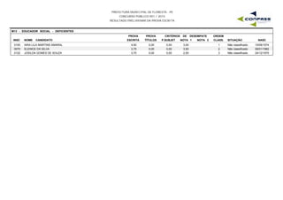 PREFEITURA MUNICIPAL DE FLORESTA - PE
CONCURSO PÚBLICO 001 / 2015
RESULTADO PRELIMINAR DA PROVA ESCRITA
M13 - EDUCADOR SOCIAL - DEFICIENTES
INSC NOME CANDIDATO
PROVA
ESCRITA
PROVA
TÍTULOS
CRITÉRIOS DE DESEMPATE
NOTA 1 NOTA 2 NASC
ORDEM
CLASS. SITUAÇÃOP.SUBJET
0100 IARA LILA MARTINS AMARAL 4,50 0,00 3,00 10/06/19741 Não classificado0,00
0070 ELENICE DA SILVA 3,75 0,00 3,50 06/01/19822 Não classificado0,00
0122 JOSILDA GOMES DE SOUZA 3,75 0,00 2,50 24/12/19703 Não classificado0,00
 