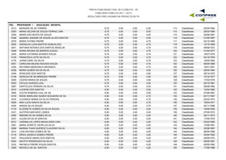 PREFEITURA MUNICIPAL DE FLORESTA - PE
CONCURSO PÚBLICO 001 / 2015
RESULTADO PRELIMINAR DA PROVA ESCRITA
P02 - PROFESSOR I - EDUCAÇÃO INFANTIL
0313 MONAISE DE SA TORRES 6,75 0,00 5,25 03/04/1982113 Classificado0,00
0283 MARIA HELENA DE SOUZA FERRAZ LIMA 6,75 0,00 5,00 26/03/1969114 Classificado0,00
0259 MARIA DAS NEVES DE SOUZA 6,75 0,00 5,00 06/08/1981115 Classificado0,00
0348 SAMARA JANAINE DE SOUSA ALVES SANTOS 6,75 0,00 5,00 01/09/1987116 Classificado0,00
0279 MARIA FATIMA FREIRE 6,75 0,00 4,75 02/12/1969117 Classificado0,00
0005 ADENILDA LUZIA BASTOS GONCALVES 6,75 0,00 4,75 13/12/1969118 Classificado0,00
0041 ANTONIA NOVAES DOS SANTOS ANGELIM 6,75 0,00 4,75 09/08/1972119 Classificado0,00
0358 SONIA REGINA DE BARROS ALEIXO 6,75 0,00 4,75 31/05/1977120 Classificado0,00
0245 MARIA CATARINA SOARES SOUZA 6,75 0,00 4,75 18/07/1979121 Classificado0,00
0129 FRANCISCA LEITE DA SILVA 6,75 0,00 4,75 04/12/1979122 Classificado0,00
0176 JOANA DARC DA SILVA 6,75 0,00 4,75 16/04/1980123 Classificado0,00
0051 CAROLINA MILENA NOVAES SOUZA 6,75 0,00 4,75 06/05/1985124 Classificado0,00
0334 RAYANNA MENDONCA MEDRADO 6,75 0,00 4,75 18/01/1991125 Classificado0,00
0238 MARIA ALMERI SA DA SILVA 6,75 0,00 4,50 29/05/1964126 Classificado0,00
0346 ROSILENE DOS SANTOS 6,75 0,00 4,50 26/10/1975127 Classificado0,00
0136 GENILDA DE SA MENEZES FREIRE 6,75 0,00 4,50 10/12/1977128 Classificado0,00
0059 CICERA MARIA DE SOUZA 6,75 0,00 4,50 17/03/1978129 Classificado0,00
0053 CECILIA GUEDES LEAL 6,75 0,00 4,50 25/10/1981130 Classificado0,00
0087 DARTICLEIA PEREIRA DA SILVA 6,75 0,00 4,25 09/08/1982131 Classificado0,00
0219 LUCIENE DOS SANTOS 6,50 0,00 5,00 14/04/1980132 Classificado0,00
0080 CLETIA ROBERIA LEAL DE SA 6,50 0,00 5,00 07/08/1987133 Classificado0,00
0318 NEIDE MARILENE NUNES NOGUEIRA DE SA 6,50 0,00 4,75 24/11/1967134 Classificado0,00
0078 CLEONICE MARIA DA SILVA PEREIRA 6,50 0,00 4,75 02/02/1970135 Classificado0,00
0026 ANA LUCIA DANTA DA SILVA 6,50 0,00 4,75 19/04/1971136 Classificado0,00
0035 ANAIZA SILVA SOUZA 6,50 0,00 4,75 04/11/1988137 Classificado0,00
0116 ELIZONETE GOMES DA SILVA SOUZA 6,50 0,00 4,50 19/06/1962138 Classificado0,00
0331 QUITERIA MACARIO LISBOA 6,50 0,00 4,50 07/09/1970139 Classificado0,00
0356 SIMONE DE SA GOMES SILVA 6,50 0,00 4,50 26/11/1973140 Classificado0,00
0070 CLEAN DA SILVA SANTOS 6,50 0,00 4,50 17/05/1979141 Classificado0,00
0212 LINDINALVA LOPES MAGALHAES LIMA 6,50 0,00 4,50 03/02/1980142 Classificado0,00
0281 MARIA GORETE VIEIRA DA SILVA 6,50 0,00 4,50 13/08/1981143 Classificado0,00
0299 MARINA THAIS QUEIROZ CLAUDINO SILVA 6,50 0,00 4,50 22/08/1987144 Classificado0,00
0214 LIVIA NATANA GOMES DE SA 6,50 0,00 4,50 06/05/1988145 Classificado0,00
0118 ERICA JESSICA GOMES FREIRE 6,50 0,00 4,50 30/04/1992146 Classificado0,00
0327 PAULENICE MARIA DOS SANTOS 6,50 0,00 4,25 28/06/1970147 Classificado0,00
0044 ARLETE RODRIGUES DA SILVA 6,50 0,00 4,25 06/06/1981148 Classificado0,00
0333 RAFAELA FREIRE SOUZA SANTOS 6,50 0,00 4,25 05/05/1982149 Classificado0,00
0309 MICHELE DE SA SANTOS 6,50 0,00 4,25 17/08/1988150 Classificado0,00
 