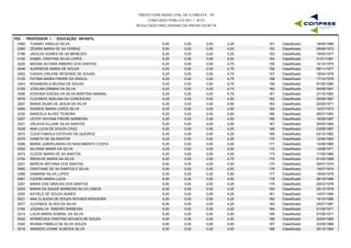 PREFEITURA MUNICIPAL DE FLORESTA - PE
CONCURSO PÚBLICO 001 / 2015
RESULTADO PRELIMINAR DA PROVA ESCRITA
P02 - PROFESSOR I - EDUCAÇÃO INFANTIL
0365 TUANNY ARAUJO SILVA 6,50 0,00 4,25 18/09/1989151 Classificado0,00
0380 ZENIRA MARIA DE SA FERRAZ 6,50 0,00 4,00 09/06/1973152 Classificado0,00
0166 JACILDA GOMES DE SA MENEZES 6,25 0,00 5,25 16/04/1977153 Classificado0,00
0162 IZABEL CRISTINA SILVA LOPES 6,25 0,00 5,00 31/01/1981154 Classificado0,00
0226 MAGNA ACYARA RIBEIRO DOS SANTOS 6,25 0,00 4,75 14/10/1975155 Classificado0,00
0046 AURINEIDE MARIA DE SOUZA 6,25 0,00 4,75 08/11/1977156 Classificado0,00
0052 CASSIA CIRLENE RESENDE DE SOUSA 6,25 0,00 4,75 18/04/1978157 Classificado0,00
0125 FATIMA MARIA FREIRE DA GRACA 6,25 0,00 4,75 17/12/1979158 Classificado0,00
0343 ROSANGELA MILENA DE SOUZA 6,25 0,00 4,75 07/05/1980159 Classificado0,00
0183 JOSILMA ERMINA DA SILVA 6,25 0,00 4,75 04/08/1981160 Classificado0,00
0099 EDSONIA EDESIA DA SILVA MARTINS AMARAL 6,25 0,00 4,75 27/10/1983161 Classificado0,00
0076 CLEONICE ADELINA DA CONCEICAO 6,25 0,00 4,50 25/09/1967162 Classificado0,00
0267 MARIA DILMA DE JESUS DA SILVA 6,25 0,00 4,50 20/05/1971163 Classificado0,00
0093 DIONICE MARIA LOPES SILVA 6,25 0,00 4,50 14/07/1973164 Classificado0,00
0230 MARCELA ALVES TEIXEIRA 6,25 0,00 4,50 26/07/1983165 Classificado0,00
0207 LEYDY DAYANA FREIRE BARBOSA 6,25 0,00 4,50 18/09/1987166 Classificado0,00
0321 OSLAVIA ELLANE SILVA SANTOS 6,25 0,00 4,50 25/05/1994167 Classificado0,00
0028 ANA LUCIA DE SOUZA CRUZ 6,25 0,00 4,25 23/06/1967168 Classificado0,00
0072 CLEIA FABIOLA ESTEVAO DE QUEIROZ 6,25 0,00 4,25 03/12/1982169 Classificado0,00
0370 VANETE DE SA SANTOS 6,25 0,00 4,25 12/06/1983170 Classificado0,00
0288 MARIA JUBERLANDIA DO NASCIMENTO COSTA 6,25 0,00 4,25 14/08/1985171 Classificado0,00
0352 SILVANA MARIA DA SILVA 6,25 0,00 4,00 10/08/1971172 Classificado0,00
0073 CLEIDE MARIA DE SA SANTOS 6,25 0,00 4,00 17/09/1980173 Classificado0,00
0154 IRENILDE MARIA DA SILVA 6,00 0,00 4,75 01/02/1969174 Classificado0,00
0231 MARCIA ANTONIA DOS SANTOS 6,00 0,00 4,50 09/07/1974175 Classificado0,00
0083 CRISTIANE DE SA SANTOS E SILVA 6,00 0,00 4,50 19/07/1974176 Classificado0,00
0086 DAMIANA SILVA LOPES 6,00 0,00 4,50 18/04/1978177 Classificado0,00
0061 CICERA MARIA LUCIA 6,00 0,00 4,50 26/10/1986178 Classificado0,00
0257 MARIA DAS GRACAS DOS SANTOS 6,00 0,00 4,25 29/03/1978179 Classificado0,00
0253 MARIA DA SAUDE BARBOSA SILVA LISBOA 6,00 0,00 4,25 25/12/1978180 Classificado0,00
0200 KATIELE DE SOUZA NUNES 6,00 0,00 4,25 14/07/1984181 Classificado0,00
0021 ANA CLAUDIA DE SOUZA NOVAES NOGUEIRA 6,00 0,00 4,25 10/10/1986182 Classificado0,00
0077 CLEONICE ALVES DA SILVA 6,00 0,00 4,25 25/07/1987183 Classificado0,00
0184 JOSINALVA RIBEIRO BARBOSA 6,00 0,00 4,00 01/06/1971184 Classificado0,00
0215 LUCIA MARIA SOBRAL DA SILVA 6,00 0,00 4,00 07/08/1971185 Classificado0,00
0042 APARECIDA CRISTINA NOVAES DE SOUZA 6,00 0,00 4,00 20/04/1985186 Classificado0,00
0340 ROANA PAMELA DA SILVA SOUZA 6,00 0,00 4,00 23/09/1988187 Classificado0,00
0018 AMANDA LEIANE ALMEIDA SILVA 6,00 0,00 4,00 30/12/1994188 Classificado0,00
 