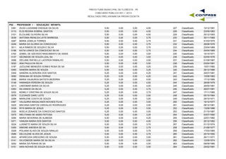 PREFEITURA MUNICIPAL DE FLORESTA - PE
CONCURSO PÚBLICO 001 / 2015
RESULTADO PRELIMINAR DA PROVA ESCRITA
P02 - PROFESSOR I - EDUCAÇÃO INFANTIL
0381 ZILKA LUIZIANNE ENOQUE DA SILVA 5,50 0,00 4,00 10/12/1981227 Classificado0,00
0110 ELIS REGINA SOBRAL SANTOS 5,50 0,00 4,00 23/09/1983228 Classificado0,00
0101 ELCILANE OLIVEIRA SILVA 5,50 0,00 4,00 25/12/1993229 Classificado0,00
0039 ANTONIA IRENILDA LEITE BARBOSA 5,50 0,00 3,75 30/11/1969230 Classificado0,00
0287 MARIA JOSELIA TORRES 5,50 0,00 3,75 01/03/1975231 Classificado0,00
0248 MARIA DA GLORIA DA CONCEICAO 5,50 0,00 3,75 26/08/1976232 Classificado0,00
0011 AILA RAMOS DE SOUZA E SILVA 5,50 0,00 3,75 23/04/1989233 Classificado0,00
0196 KATIA LENICE DA CONCEICAO SILVA 5,50 0,00 3,75 24/04/1989234 Classificado0,00
0163 IZABEL DE AZEVEDO NASCIMENTO DE ASSIS 5,50 0,00 3,50 16/10/1971235 Classificado0,00
0137 GEONEIDE DE SOUZA LEAL SA 5,50 0,00 3,50 02/05/1976236 Classificado0,00
0088 DEILANE RAFAELLE LACERDA RAMALHO 5,50 0,00 3,50 01/09/1987237 Classificado0,00
0030 ANA PAULA DA SILVA 5,50 0,00 3,50 03/04/1991238 Classificado0,00
0187 JUCILENE MENEZES GOMES ROSA DE SA 5,50 0,00 3,25 10/01/1982239 Classificado0,00
0350 SANDRA MARIA DE SOUZA 5,50 0,00 3,25 26/12/1986240 Classificado0,00
0349 SANDRA ALDENORA DOS SANTOS 5,25 0,00 4,25 29/07/1981241 Classificado0,00
0090 DENILMA DE SOUZA FERRAZ 5,25 0,00 4,25 10/08/1983242 Classificado0,00
0296 MARIA VALBURGA BATISTA BEZERRA 5,25 0,00 4,00 17/12/1966243 Classificado0,00
0148 HAMANDA PEREIRA DE SOUZA 5,25 0,00 4,00 28/06/1979244 Classificado0,00
0213 LINDOMAR MARIA DA SILVA 5,25 0,00 4,00 26/05/1981245 Classificado0,00
0353 SILVANICE DA SILVA 5,25 0,00 3,75 26/07/1981246 Classificado0,00
0202 KEMELY CRISTINA DE SOUZA SILVA 5,25 0,00 3,75 17/11/1985247 Classificado0,00
0079 CLEONIZE DARC LEITE 5,25 0,00 3,50 05/10/1964248 Classificado0,00
0298 MARILENE COSTA DE SOUZA 5,25 0,00 3,50 29/10/1971249 Classificado0,00
0367 VALQUIRIA MAGALHAES NOVAES FILHA 5,25 0,00 3,50 16/12/1977250 Classificado0,00
0225 MACIANA SANTOS CARVALHO RODRIGUES 5,25 0,00 3,50 08/12/1981251 Classificado0,00
0339 RITA MARIA DE JESUS 5,25 0,00 3,50 13/08/1986252 Classificado0,00
0320 NOELIA ZENAIDE DA CONCEICAO SANTOS 5,25 0,00 3,50 21/10/1987253 Classificado0,00
0375 WELITANIA DE ASSIS FEITOSA 5,25 0,00 3,25 03/07/1990254 Classificado0,00
0294 MARIA SEVERINA DE ALMEIDA 5,00 0,00 4,25 22/01/1982255 Classificado0,00
0371 VANUSA MARIA DOS SANTOS 5,00 0,00 4,00 20/12/1982256 Classificado0,00
0224 LUSINETE MARIA DE SOUZA SILVA 5,00 0,00 3,75 01/12/1974257 Classificado0,00
0355 SIMONE ANESEIA DE SA 5,00 0,00 3,75 21/08/1977258 Classificado0,00
0328 POLIANA ALVES DE SOUZA ARAUJO 5,00 0,00 3,75 17/03/1985259 Classificado0,00
0089 DELCILENE ALVES DE JESUS 5,00 0,00 3,75 25/10/1992260 Classificado0,00
0043 APARECIDA GREGORIO DE SOUSA 5,00 0,00 3,50 26/11/1971261 Classificado0,00
0141 GILVONEIDE MARIA DE SA SILVA 5,00 0,00 3,50 12/09/1974262 Classificado0,00
0252 MARIA DA PENHA DE SA 5,00 0,00 3,50 08/09/1980263 Classificado0,00
0151 IARA NOVAIS DE SOUZA SILVA 5,00 0,00 3,50 25/02/1981264 Classificado0,00
 