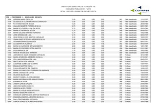 PREFEITURA MUNICIPAL DE FLORESTA - PE
CONCURSO PÚBLICO 001 / 2015
RESULTADO PRELIMINAR DA PROVA ESCRITA
P02 - PROFESSOR I - EDUCAÇÃO INFANTIL
0008 ADRIANA MARIA DA SILVA 3,25 0,00 2,00 13/12/1975341 Não classificado0,00
0146 GLAUDICELIA OLIVEIRA SANTOS CARVALHO 3,00 0,00 2,00 23/04/1981342 Não classificado0,00
0197 KATIA MACHADO DE SOUZA 3,00 0,00 2,00 26/09/1989343 Não classificado0,00
0034 ANAILDE NEUZETE PEREIRA E SILVA 2,75 0,00 2,25 02/01/1981344 Não classificado0,00
0264 MARIA DE LOURDES LEAL DA SILVA 2,75 0,00 2,25 20/03/1985345 Não classificado0,00
0260 MARIA DE FATIMA DE SOUZA 2,75 0,00 2,00 06/08/1973346 Não classificado0,00
0274 MARIA EDILENE MARTINS FERREIRA 2,75 0,00 2,00 15/02/1986347 Não classificado0,00
0180 JOSE MIRANDA DE LIMA 2,75 0,00 1,75 08/03/1978348 Não classificado0,00
0134 GENI ROZALVA DOS SANTOS CARVALHO 2,50 0,00 2,00 18/05/1972349 Não classificado0,00
0177 JOANA DARC DE SOUZA MEDEIROS SILVA 2,50 0,00 1,50 21/04/1981350 Não classificado0,00
0372 VERAMAR BARROS GONZAGA 2,25 0,00 1,25 08/07/1973351 Não classificado0,00
0069 CLAUDIANA DE ALMEIDA 2,00 0,00 1,75 06/02/1976352 Não classificado0,00
0249 MARIA DA GLORIA DE SA NASCIMENTO 2,00 0,00 1,50 12/01/1967353 Não classificado0,00
0270 MARIA DO SOCORRO DE SA SANTOS 2,00 0,00 1,00 01/01/1967354 Não classificado0,00
0342 ROSA MARIA DE SA 1,75 0,00 0,75 18/02/1982355 Não classificado0,00
0152 INES DE SOUZA LEAL BARBOSA 0,00 0,00 0,00 23/05/1946356 Não classificado0,00
0185 JOSIVANE DA SILVA MENEZES CARVALHO 0,00 0,00 0,00 30/12/1969357 Faltoso0,00
0240 MARIA APARECIDA MENEZES DA SILVA 0,00 0,00 0,00 27/10/1971358 Faltoso0,00
0206 LEILA MASCARENHAS DE LIMA 0,00 0,00 0,00 09/05/1972359 Faltoso0,00
0022 ANA CLAUDIA DOS SANTOS 0,00 0,00 0,00 12/07/1973360 Faltoso0,00
0221 LUCINAIDE GOMES DE OLIVEIRA 0,00 0,00 0,00 13/07/1973361 Faltoso0,00
0047 BRAULIO MARTINS DE SA 0,00 0,00 0,00 15/12/1973362 Faltoso0,00
0127 FLAVIA REJANE DE SA CAMPOS 0,00 0,00 0,00 16/08/1975363 Faltoso0,00
0247 MARIA DA CONCEICAO FERREIRA DE ANDRADE 0,00 0,00 0,00 09/10/1975364 Faltoso0,00
0289 MARIA LASSALETTE LOPES 0,00 0,00 0,00 13/03/1976365 Faltoso0,00
0149 HILDA DA SILVA LIMA 0,00 0,00 0,00 16/03/1976366 Faltoso0,00
0229 MARACY ANGELA ALVES ANDRADE 0,00 0,00 0,00 19/03/1979367 Faltoso0,00
0255 MARIA DAS GRACAS DE ARAUJO SOUSA 0,00 0,00 0,00 26/01/1982368 Faltoso0,00
0121 FABIANA DA SILVA 0,00 0,00 0,00 29/06/1982369 Faltoso0,00
0182 JOSEFA LENI DE CALDAS 0,00 0,00 0,00 24/05/1984370 Faltoso0,00
0002 ADELCINA MARIA DA SILVA 0,00 0,00 0,00 20/08/1984371 Faltoso0,00
0037 ANDREIA ALVES FREIRE 0,00 0,00 0,00 30/06/1985372 Faltoso0,00
0262 MARIA DE JESUS ALENCAR COSTA 0,00 0,00 0,00 06/08/1985373 Faltoso0,00
0316 MONICA SIQUEIRA DA SILVA 0,00 0,00 0,00 07/08/1985374 Faltoso0,00
0081 CREMILDA SAMPAIO DOS SANTOS RODRIGUES 0,00 0,00 0,00 23/01/1986375 Faltoso0,00
0117 EMANOELA MARCELA SANTOS DA SILVA 0,00 0,00 0,00 07/05/1986376 Faltoso0,00
0204 LAILA CRISTINA MIRA DE SOUZA 0,00 0,00 0,00 01/10/1987377 Faltoso0,00
0049 CAMILA GOMES DE ALMEIDA RESENDE 0,00 0,00 0,00 30/04/1988378 Faltoso0,00
 