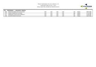 PREFEITURA MUNICIPAL DE FLORESTA - PE
CONCURSO PÚBLICO 001 / 2015
RESULTADO PRELIMINAR DA PROVA ESCRITA
P02 - PROFESSOR I - EDUCAÇÃO INFANTIL
0244 MARIA BETZABEIA DA SILVA SOUZA 0,00 0,00 0,00 06/07/1989379 Faltoso0,00
0175 JOANA CODEIRO DE OLIVEIRA 0,00 0,00 0,00 01/12/1989380 Faltoso0,00
0131 FRANCISCA TAIS DA SILVA ARAUJO 0,00 0,00 0,00 01/04/1990381 Faltoso0,00
0105 ELIDA MYLENE DE SA SILVA 0,00 0,00 0,00 03/07/1993382 Faltoso0,00
 