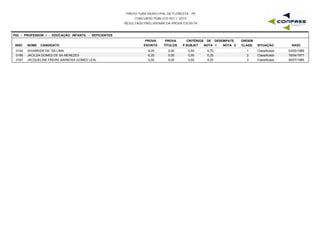 PREFEITURA MUNICIPAL DE FLORESTA - PE
CONCURSO PÚBLICO 001 / 2015
RESULTADO PRELIMINAR DA PROVA ESCRITA
P02 - PROFESSOR I - EDUCAÇÃO INFANTIL - DEFICIENTES
INSC NOME CANDIDATO
PROVA
ESCRITA
PROVA
TÍTULOS
CRITÉRIOS DE DESEMPATE
NOTA 1 NOTA 2 NASC
ORDEM
CLASS. SITUAÇÃOP.SUBJET
0142 GIVANEIDE DE SA LIMA 8,25 0,00 5,75 03/05/19891 Classificado0,00
0166 JACILDA GOMES DE SA MENEZES 6,25 0,00 5,25 16/04/19772 Classificado0,00
0167 JACQUELINE FREIRE BARBOSA GOMES LEAL 5,50 0,00 4,25 05/07/19853 Classificado0,00
 