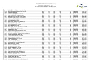 PREFEITURA MUNICIPAL DE FLORESTA - PE
CONCURSO PÚBLICO 001 / 2015
RESULTADO PRELIMINAR DA PROVA ESCRITA
P03 - PROFESSOR I - ENSINO FUNDAMENTAL
0173 MARIA DAS GRACAS GONCALVES LOPES 6,75 0,00 4,75 10/07/197675 Classificado0,00
0049 DONISMAR PEREIRA 6,75 0,00 4,75 07/05/199276 Classificado0,00
0031 CLENOVALDO BEZERRA DA CRUZ 6,75 0,00 4,50 05/11/196577 Classificado0,00
0034 CRISTINA MARIA DE SOUZA ARAUJO 6,75 0,00 4,50 12/12/197678 Classificado0,00
0167 MARIA DA CONCEICAO DE SOUZA GOMES 6,75 0,00 4,50 30/04/198479 Classificado0,00
0233 ROSIMERY MARIA BASTOS DOS SANTOS 6,50 0,00 5,00 27/08/197980 Classificado0,00
0069 FABIANA MARIA TORRES 6,50 0,00 5,00 03/03/198381 Classificado0,00
0054 EDINEIDE MARIA DA SILVA 6,50 0,00 4,75 10/12/197782 Classificado0,00
0184 MARIA EDNA DE SOUZA SILVA ARAUJO 6,50 0,00 4,75 02/01/198583 Classificado0,00
0108 JOCIANE CARVALHO ALVES 6,50 0,00 4,75 26/01/198684 Classificado0,00
0160 MARIA APARECIDA DE SOUZA 6,50 0,00 4,50 24/07/197385 Classificado0,00
0212 NADIA PEREIRA DA SILVA 6,50 0,00 4,50 29/03/197686 Classificado0,00
0252 TANIA MARIA NOVAES SOUZA CAVALCANTE 6,50 0,00 4,50 09/04/197687 Classificado0,00
0189 MARIA JOSE DA CONCEICAO LIMA 6,50 0,00 4,50 13/03/198188 Classificado0,00
0087 IARA MARIA DA SILVA 6,50 0,00 4,50 26/02/198389 Classificado0,00
0113 JOSE FRANCISCO DO NASCIMENTO SILVA 6,50 0,00 4,25 02/04/198990 Classificado0,00
0084 HERIKA JANAINA DE SOUZA 6,50 0,00 4,00 31/05/197791 Classificado0,00
0086 IAPONYRA GOMES DE SA QUIRINO NOVAES SILVA 6,50 0,00 4,00 24/12/198592 Classificado0,00
0121 JOSENILDA MARQUES DA SILVA 6,25 0,00 5,00 30/09/195993 Classificado0,00
0235 RUBENIGUE SOARES DE QUEIROZ 6,25 0,00 5,00 25/05/197894 Classificado0,00
0250 SUZETTI SOBRAL DA SILVA 6,25 0,00 4,75 12/09/196495 Classificado0,00
0046 DIVA MARIA RIBEIRO DA COSTA 6,25 0,00 4,75 05/11/197296 Classificado0,00
0064 ELIAS JOSE NOVAES 6,25 0,00 4,75 16/08/197697 Classificado0,00
0092 IRENE OLIVEIRA DE SOUZA 6,25 0,00 4,75 09/09/198198 Classificado0,00
0001 ADRIANA ALVES PEREIRA CAVALCANTI 6,25 0,00 4,50 11/05/197299 Classificado0,00
0169 MARIA DA PENHA FERRAZ 6,25 0,00 4,50 08/09/1973100 Classificado0,00
0104 JANICLEIA FREIRE DA SILVA 6,25 0,00 4,50 02/02/1986101 Classificado0,00
0218 OSVALDO CICERO DA SILVA 6,25 0,00 4,25 27/01/1965102 Classificado0,00
0135 LINDINALVA MARIA DE SOUZA 6,25 0,00 4,25 03/10/1976103 Classificado0,00
0107 JENILDA ALZIRA DE SA E SILVA 6,25 0,00 4,25 24/05/1978104 Classificado0,00
0187 MARIA IRIAN DA SILVA SANTOS 6,25 0,00 4,25 25/10/1982105 Classificado0,00
0245 SONIA MARIA DE SOUZA NASCIMENTO 6,25 0,00 4,25 11/02/1983106 Classificado0,00
0166 MARIA DA CONCEICAO DA SILVA SOUZA 6,25 0,00 4,25 08/12/1987107 Classificado0,00
0140 LUCICLEIA FREIRE DA SILVA 6,25 0,00 4,00 28/04/1988108 Classificado0,00
0201 MARINEIDE MARGARIDA DE SA MENEZES 6,00 0,00 5,00 27/04/1973109 Classificado0,00
0228 ROSANA DA SILVA LISBOA 6,00 0,00 5,00 23/09/1991110 Classificado0,00
0072 FERNANDA RIBEIRO DE SOUZA 6,00 0,00 4,75 10/11/1979111 Classificado0,00
0215 NOELMA ZENAIDE SANTOS DA SILVA BEZERRA 6,00 0,00 4,75 28/06/1986112 Classificado0,00
 