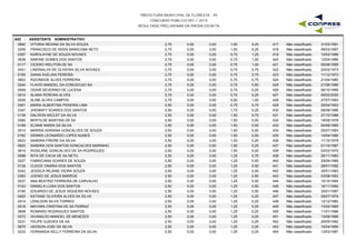 PREFEITURA MUNICIPAL DE FLORESTA - PE
CONCURSO PÚBLICO 001 / 2015
RESULTADO PRELIMINAR DA PROVA ESCRITA
A02 - ASSISTENTE ADMINISTRATIVO
0682 VITORIA REGINA DA SILVA SOUZA 2,75 0,00 1,00 0,25 31/03/1991417 Não classificado0,00
0249 FRANCISCO DE ASSIS MANICOBA NETO 2,75 0,00 1,00 0,25 08/03/1997418 Não classificado0,00
0397 KAROLAYNE DE SOUZA NOVAES 2,75 0,00 0,75 1,25 10/02/1996419 Não classificado0,00
0638 SIMONE GOMES DOS SANTOS 2,75 0,00 0,75 1,00 12/04/1986420 Não classificado0,00
0117 CICERO WELITON DE SA 2,75 0,00 0,75 1,00 05/06/1995421 Não classificado0,00
0421 LINDINALVA DE OLIVEIRA SILVA NOVAES 2,75 0,00 0,75 0,75 20/03/1973422 Não classificado0,00
0165 DIANA AVELINA PEREIRA 2,75 0,00 0,75 0,75 11/12/1973423 Não classificado0,00
0603 RIZONEIDE ALVES FERREIRA 2,75 0,00 0,75 0,75 21/04/1980424 Não classificado0,00
0244 FLAVIO MANOEL DA CONCEICAO SA 2,75 0,00 0,75 0,50 21/06/1996425 Não classificado0,00
0549 ODAIR SEVERINO DE LUCENA 2,75 0,00 0,75 0,25 06/10/1995426 Não classificado0,00
0014 ALANA PEREIRA ALVES 2,75 0,00 0,75 0,25 09/02/2000427 Não classificado0,00
0026 ALINE ALVES CAMPOS 2,75 0,00 0,50 1,00 27/07/1993428 Não classificado0,00
0461 MARIA ALBERTINA PEREIRA LIMA 2,50 0,00 0,75 0,75 25/04/1953429 Não classificado0,00
0347 JHENNIFY SOARES DOS SANTOS 2,50 0,00 1,75 0,25 08/09/1996430 Não classificado0,00
0138 DALISON WICLEF DA SILVA 2,50 0,00 1,50 0,75 27/10/1988431 Não classificado0,00
0085 BERTILDE MARTINS DE SA 2,50 0,00 1,50 0,50 18/09/1978432 Não classificado0,00
0189 ELIANE MARIA DA SILVA 2,50 0,00 1,50 0,50 04/06/1990433 Não classificado0,00
0514 MARISA ADRIANA GONCALVES DE SOUZA 2,50 0,00 1,50 0,50 25/07/1993434 Não classificado0,00
0162 DENNIS LEONARDO LOPES NUNES 2,50 0,00 1,50 0,50 14/04/1996435 Não classificado0,00
0623 SANDRA FREIRE DA SILVA 2,50 0,00 1,50 0,25 11/10/1978436 Não classificado0,00
0622 SANDRA DOS SANTOS GONCALVES MARINHO 2,50 0,00 1,50 0,25 01/10/1987437 Não classificado0,00
0616 ROSILANE GONCALVES DE SA RODRIGUES 2,50 0,00 1,50 0,00 03/03/1970438 Não classificado0,00
0598 RITA DE CACIA DE SA NETO 2,50 0,00 1,25 0,75 28/11/1983439 Não classificado0,00
0227 FABRICIANA SOARES DE SOUZA 2,50 0,00 1,25 0,50 29/09/1989440 Não classificado0,00
0128 CLEICE ONARIA DOS SANTOS 2,50 0,00 1,25 0,50 28/01/1992441 Não classificado0,00
0342 JESSICA REJANE VIEIRA SOUZA 2,50 0,00 1,25 0,50 30/01/1993442 Não classificado0,00
0363 JOENIO DE JESUS BARROS 2,50 0,00 1,25 0,50 03/08/1993443 Não classificado0,00
0037 ANA BEATRIZ FERREIRA DE CARVALHO 2,50 0,00 1,25 0,50 15/10/1994444 Não classificado0,00
0143 DANIELA LUISA DOS SANTOS 2,50 0,00 1,25 0,50 16/11/1994445 Não classificado0,00
0185 EDUARDO DE JESUS SIQUEIRA NOVAES 2,50 0,00 1,25 0,50 30/01/1997446 Não classificado0,00
0402 KATIANE OLIVEIRA ALVES DA SILVA 2,50 0,00 1,25 0,25 29/07/1979447 Não classificado0,00
0414 LENILSON SILVA TORRES 2,50 0,00 1,25 0,25 12/12/1982448 Não classificado0,00
0518 MAYARA CRISTINA DE SA FERRAZ 2,50 0,00 1,25 0,25 13/02/1985449 Não classificado0,00
0608 ROMARIO RODRIGUES SANTOS 2,50 0,00 1,25 0,25 11/01/1988450 Não classificado0,00
0272 GIVANILDO MANOEL DE MENEZES 2,50 0,00 1,25 0,25 13/09/1988451 Não classificado0,00
0231 FELIPE GUEDES DE SA 2,50 0,00 1,25 0,25 29/05/1992452 Não classificado0,00
0670 UEDSON JOSE DA SILVA 2,50 0,00 1,25 0,25 10/04/1995453 Não classificado0,00
0233 FERNANDA KELLY FERREIRA DA SILVA 2,50 0,00 1,25 0,25 13/03/1997454 Não classificado0,00
 