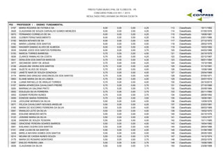 PREFEITURA MUNICIPAL DE FLORESTA - PE
CONCURSO PÚBLICO 001 / 2015
RESULTADO PRELIMINAR DA PROVA ESCRITA
P03 - PROFESSOR I - ENSINO FUNDAMENTAL
0197 MARIA ROZARIA DE FATIMA E SA 6,00 0,00 4,25 19/11/1962113 Classificado0,00
0029 CLAUDIANA DE SOUZA CARVALHO GOMES MENEZES 6,00 0,00 4,25 01/05/1976114 Classificado0,00
0073 FERNANDO CORNELIO DE SA 6,00 0,00 4,25 19/08/1981115 Classificado0,00
0030 CLEBER FERAZ NASCIMENTO 6,00 0,00 4,25 23/01/1986116 Classificado0,00
0150 MAGDA NOVAES DE SA 6,00 0,00 4,00 27/12/1972117 Classificado0,00
0192 MARIA LUSIANE DOS SANTOS 6,00 0,00 4,00 28/02/1976118 Classificado0,00
0260 WAGNER DAMIAO ALVES DE ALMEIDA 6,00 0,00 4,00 16/03/1992119 Classificado0,00
0035 DAIANE JOICE DOS SANTOS FERREIRA 6,00 0,00 3,75 04/03/1988120 Classificado0,00
0153 MARCIA TORRES BARBOSA 5,75 0,00 4,50 24/10/1976121 Classificado0,00
0026 CLARICE RAMALHO DA COSTA 5,75 0,00 4,25 02/12/1967122 Classificado0,00
0041 DENILSON DOS SANTOS MARCOS 5,75 0,00 4,25 08/01/1984123 Classificado0,00
0077 GECINEIDE GENY DE JESUS 5,75 0,00 4,25 10/10/1985124 Classificado0,00
0106 JAQUELINE VIEIRA DOS SANTOS 5,75 0,00 4,25 31/12/1991125 Classificado0,00
0248 SUZETE ALVES DE SOUZA 5,75 0,00 4,00 10/08/1966126 Classificado0,00
0102 JANETE NAIR DE SOUZA GONZAGA 5,75 0,00 4,00 25/04/1968127 Classificado0,00
0174 MARIA DAS GRACAS VASCONCELOS DOS SANTOS 5,75 0,00 4,00 07/05/1971128 Classificado0,00
0063 ELIANE MARIA DA SILVA LISBOA 5,75 0,00 4,00 30/07/1974129 Classificado0,00
0138 LUANA RAFAELLE DE ARAUJO TORRES 5,75 0,00 4,00 24/10/2015130 Classificado0,00
0157 MARIA APARECIDA CAVALCANTI FREIRE 5,75 0,00 3,75 27/10/1966131 Classificado0,00
0200 MARINALVA GALDINA PINTO 5,75 0,00 3,75 20/09/1984132 Classificado0,00
0052 EDILEUZA SILVA FERREIRA 5,75 0,00 3,75 20/11/1984133 Classificado0,00
0053 EDIMAR PEREIRA NUNES 5,75 0,00 3,75 28/09/1992134 Classificado0,00
0059 EDNEIDE MARIA FERREIRA 5,75 0,00 3,50 18/06/1961135 Classificado0,00
0109 JOCILENE MORAES DA SILVA 5,50 0,00 4,50 12/09/1976136 Classificado0,00
0071 FELICIA CAVALCANTI NOVAES ANGELIM 5,50 0,00 4,25 23/03/1981137 Classificado0,00
0183 MARIA DO SOCORRO FERREIRA DA SILVA 5,50 0,00 4,00 08/03/1969138 Classificado0,00
0091 IRANILDO LEITE DA SILVA 5,50 0,00 4,00 16/02/1970139 Classificado0,00
0050 EDILENE MENEZES MOTA 5,50 0,00 4,00 04/10/1976140 Classificado0,00
0123 JOSIANE MARIA DA SILVA 5,50 0,00 4,00 13/03/1977141 Classificado0,00
0236 SANDRA DE SOUZA TEIXEIRA 5,50 0,00 4,00 10/11/1980142 Classificado0,00
0082 GRACIENE PEREIRA SOARES BARROS 5,50 0,00 4,00 16/04/1982143 Classificado0,00
0061 EISLANIA CICERA DOS SANTOS 5,50 0,00 4,00 28/04/1986144 Classificado0,00
0101 JANE LILIAN DE SA SANTOS 5,50 0,00 4,00 31/08/1990145 Classificado0,00
0209 MIRELA NAYARA GOMES DOS SANTOS 5,50 0,00 4,00 26/05/1993146 Classificado0,00
0214 NEUMA DE CASSIA NUNES SOUZA 5,50 0,00 3,75 14/12/1974147 Classificado0,00
0179 MARIA DO ROSARIO MONTEIRO 5,50 0,00 3,75 25/02/1976148 Classificado0,00
0067 ENILDO PEREIRA LIMA 5,50 0,00 3,75 10/06/1980149 Classificado0,00
0028 CLAUDIANA DA SILVA 5,50 0,00 3,75 23/08/1988150 Classificado0,00
 