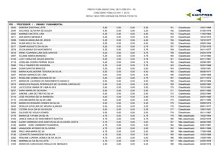 PREFEITURA MUNICIPAL DE FLORESTA - PE
CONCURSO PÚBLICO 001 / 2015
RESULTADO PRELIMINAR DA PROVA ESCRITA
P03 - PROFESSOR I - ENSINO FUNDAMENTAL
0040 DEBORA CRISTINA LEITE 5,50 0,00 3,50 10/01/1988151 Classificado0,00
0244 SOLANGE OLIVEIRA DE SOUZA 5,50 0,00 3,25 01/06/1976152 Classificado0,00
0202 MARINES BATISTA LIRA 5,25 0,00 4,00 11/02/1964153 Classificado0,00
0011 ANA MARIA MENEZES 5,25 0,00 4,00 18/12/1973154 Classificado0,00
0258 VANICIA ANGELINA DE JESUS 5,25 0,00 4,00 19/10/1977155 Classificado0,00
0004 AILMA MELO DA SILVA 5,25 0,00 4,00 29/05/1984156 Classificado0,00
0217 ODAIR AUGUSTO DA SILVA 5,25 0,00 3,75 27/02/1976157 Classificado0,00
0079 GILDA MARIA DO NASCIMENTO 5,25 0,00 3,75 04/11/1977158 Classificado0,00
0016 ANNE FLORINDA LIMA DOS SANTOS 5,25 0,00 3,75 24/04/1978159 Classificado0,00
0057 EDJANE MARIA BRANDAO 5,25 0,00 3,75 14/12/1980160 Classificado0,00
0146 LUCY CARLA DE SOUZA DANTAS 5,25 0,00 3,75 22/11/1981161 Classificado0,00
0119 JOSELMA CICERA FERRAZ SILVA 5,25 0,00 3,75 25/08/1987162 Classificado0,00
0095 ITALA TAMIRES DE SIQUEIRA 5,25 0,00 3,75 30/07/1988163 Classificado0,00
0044 DILMA SANTOS MARCOS 5,25 0,00 3,50 16/06/1981164 Classificado0,00
0163 MARIA AUXILIADORA TEXEIRA DA SILVA 5,00 0,00 4,00 09/08/1971165 Classificado0,00
0207 MIDIAN AMANCIO DE LIMA 5,00 0,00 4,00 12/06/1988166 Classificado0,00
0231 ROSILENE GOMES NOVAES DE SA 5,00 0,00 3,75 20/11/1972167 Classificado0,00
0177 MARIA DE LOURDES DO NASCIMENTO ANGELO 5,00 0,00 3,50 28/12/1969168 Classificado0,00
0015 ANGELICA RAQUEL RODRIGUES DE OLIVEIRA CARVALHO 5,00 0,00 3,50 02/08/1980169 Classificado0,00
0125 JUCICLEIDE MARIA DE LIMA ALVES 5,00 0,00 3,50 15/12/1981170 Classificado0,00
0237 SARA MARIA DE OLIVEIRA 5,00 0,00 3,50 24/01/1982171 Classificado0,00
0241 SIMONE LIMA DE FREITAS SILVA 5,00 0,00 3,50 20/02/1984172 Classificado0,00
0116 JOSE RICARDO DE SA BARBOSA 5,00 0,00 3,50 29/04/1985173 Classificado0,00
0110 JOELMA MARIA DA SILVA LIMA 5,00 0,00 3,50 28/11/1985174 Classificado0,00
0178 MARIA DO ROSARIO GOMES DA SILVA 5,00 0,00 3,25 25/09/1973175 Classificado0,00
0240 SENILDA JOVELINA DE MOURA ALMEIDA 5,00 0,00 3,25 28/01/1977176 Classificado0,00
0023 CICERA ELKA DA SILVA SOUZA 5,00 0,00 3,25 18/07/1981177 Classificado0,00
0263 ZULEIDE DE SOUZA GOMES 5,00 0,00 3,00 30/11/1987178 Classificado0,00
0175 MARIA DE FATIMA DA SILVA 4,75 0,00 2,75 14/02/1954179 Não classificado0,00
0103 JANICE EMILIA DO NASCIMENTO SANTOS 4,75 0,00 3,75 24/02/1975180 Não classificado0,00
0048 DJIANY BARBOSA DOS SANTOS SILVA OLIVEIRA COSTA 4,75 0,00 3,50 28/09/1980181 Não classificado0,00
0155 MARIA JOSE CARNEIRO FIGUEIROA 4,75 0,00 3,50 02/01/1981182 Não classificado0,00
0098 JANAILSON AFONSO DE OLIVEIRA 4,75 0,00 3,50 09/01/1989183 Não classificado0,00
0089 IRACI ANA MARIA DE SA 4,75 0,00 3,00 17/06/1969184 Não classificado0,00
0136 LIZIANETE DAMASCENO DA SILVA 4,75 0,00 3,00 10/03/1988185 Não classificado0,00
0262 WISLANE LORENA GOMES DE SA SILVA 4,75 0,00 3,00 10/08/1990186 Não classificado0,00
0199 MARINALVA DA SILVA LEITE 4,75 0,00 2,75 23/05/1976187 Não classificado0,00
0165 MARIA DA CONCEICAO ARAUJO DE MENEZES 4,50 0,00 4,00 04/09/1979188 Não classificado0,00
 