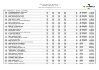 PREFEITURA MUNICIPAL DE FLORESTA - PE
CONCURSO PÚBLICO 001 / 2015
RESULTADO PRELIMINAR DA PROVA ESCRITA
P03 - PROFESSOR I - ENSINO FUNDAMENTAL
0226 RONILDA MARGARIDA DE SOUZA SILVA 3,25 0,00 2,50 13/10/1969227 Não classificado0,00
0261 WELKA KUIARIA DE SA GUEDES 3,25 0,00 2,50 04/03/1976228 Não classificado0,00
0006 ALBA LUCIA DE SOUZA OLIVEIRA 3,25 0,00 2,50 28/03/1976229 Não classificado0,00
0204 MARLI JOSEFA DA CONCEICAO 3,25 0,00 2,50 26/03/1979230 Não classificado0,00
0027 CLAUDENILSON CORDEIRO DE LIMA 3,25 0,00 2,25 13/12/1965231 Não classificado0,00
0047 DJANE ALVES DE SOUZA 3,25 0,00 2,00 12/08/1988232 Não classificado0,00
0170 MARIA DA SOLIDADE DOS SANTOS BARBOSA 3,25 0,00 1,75 09/04/1975233 Não classificado0,00
0188 MARIA JOANA DA SILVA 3,00 0,00 2,00 24/06/1949234 Não classificado0,00
0096 IZAILDA ZIVANI DA SILVA AQUINO 3,00 0,00 2,50 29/08/1975235 Não classificado0,00
0141 LUCIENE ALICE DA SILVA 3,00 0,00 2,00 07/09/1973236 Não classificado0,00
0181 MARIA DO SOCORRO DA SILVA 3,00 0,00 1,75 28/11/1977237 Não classificado0,00
0124 JOSINETE BRANDAO SILVA 2,50 0,00 2,00 16/08/1981238 Não classificado0,00
0032 CREUSA AMARA DA SILVA 2,50 0,00 1,25 10/12/1983239 Não classificado0,00
0024 CICERA MARIA DA SILVA 2,25 0,00 0,50 19/08/1983240 Não classificado0,00
0185 MARIA FERNANDINA MARQUES DE SA CUNHA 2,00 0,00 1,50 07/02/1970241 Não classificado0,00
0074 FLAVIA CLETE DA SILVA 2,00 0,00 1,50 18/01/1982242 Não classificado0,00
0118 JOSEFA VALERIA BESERRA 2,00 0,00 1,25 19/10/1964243 Não classificado0,00
0172 MARIA DAS DORES GOMES 2,00 0,00 1,00 02/07/1986244 Não classificado0,00
0243 SOCORRO MARIA FREIRE DE QUEIROZ 1,75 0,00 1,50 30/01/1964245 Não classificado0,00
0003 AFRA MARIA DE SOUZA 1,75 0,00 1,00 11/04/1964246 Não classificado0,00
0186 MARIA GILVANI DA SILVA 1,75 0,00 1,00 12/04/1978247 Não classificado0,00
0253 TARCILIA MARIA RIBEIRO DE CARVALHO MAIFREDE 0,00 0,00 0,00 28/02/1964248 Faltoso0,00
0195 MARIA REGINA DE SOUSA ARAUJO 0,00 0,00 0,00 19/09/1971249 Faltoso0,00
0196 MARIA REJANE DA SILVA SANTOS 0,00 0,00 0,00 04/08/1973250 Faltoso0,00
0112 JONAS ALVES DE FARIAS 0,00 0,00 0,00 03/02/1974251 Faltoso0,00
0042 DEYGLES ANDREIA VIEIRA DE LIMA 0,00 0,00 0,00 05/07/1975252 Faltoso0,00
0115 JOSE MARCOS BORGES DA SILVA 0,00 0,00 0,00 12/12/1975253 Faltoso0,00
0100 JANE GOMES DE SOUZA GALINDO 0,00 0,00 0,00 01/01/1978254 Faltoso0,00
0117 JOSE RONALDO NUNES RODRIGUES 0,00 0,00 0,00 04/07/1978255 Faltoso0,00
0159 MARIA APARECIDA DE ARAUJO 0,00 0,00 0,00 11/03/1979256 Faltoso0,00
0238 SEDIVAN SILVINO DE OLIVEIRA 0,00 0,00 0,00 11/05/1981257 Faltoso0,00
0043 DIJALMA GONZAGA SILVA 0,00 0,00 0,00 24/01/1985258 Faltoso0,00
0002 ADRIANA DE ARAUJO BESERRA 0,00 0,00 0,00 02/02/1985259 Faltoso0,00
0256 TIAGO DA SILVA CARVALHO 0,00 0,00 0,00 14/09/1986260 Faltoso0,00
0211 NADIA ARAUJO SILVA 0,00 0,00 0,00 30/08/1988261 Faltoso0,00
0225 RONALDO JOSE DOS SANTOS 0,00 0,00 0,00 13/09/1988262 Faltoso0,00
0078 GERLANIO TENORIO CAVALCANTI 0,00 0,00 0,00 23/01/1991263 Faltoso0,00
 
