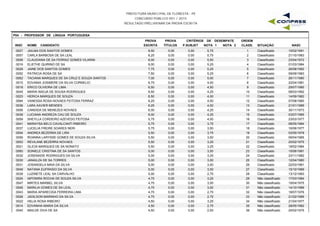 PREFEITURA MUNICIPAL DE FLORESTA - PE
CONCURSO PÚBLICO 001 / 2015
RESULTADO PRELIMINAR DA PROVA ESCRITA
P04 - PROFESSOR DE LÍNGUA PORTUGUESA
INSC NOME CANDIDATO
PROVA
ESCRITA
PROVA
TÍTULOS
CRITÉRIOS DE DESEMPATE
NOTA 1 NOTA 2 NASC
ORDEM
CLASS. SITUAÇÃOP.SUBJET
0027 JAILMA DOS SANTOS GOMES 8,50 0,00 5,75 10/02/19911 Classificado0,00
0007 CARLA BARBOSA DE SA LEAL 8,25 0,00 5,75 21/10/19832 Classificado0,00
0008 CLAUDIANA DE SA FERRAZ GOMES VILARIM 8,00 0,00 5,50 23/04/19723 Classificado0,00
0016 ELIETHE QUIRINO DE SA 8,00 0,00 5,25 01/03/19844 Classificado0,00
0029 JAINE DOS SANTOS GOMES 7,75 0,00 5,25 26/08/19925 Classificado0,00
0052 PATRICIA ROSA DE SA 7,50 0,00 5,25 09/09/19836 Classificado0,00
0062 TACIANA MARQUES DE SA CRUZ E SOUZA SANTOS 7,00 0,00 5,00 26/11/19807 Classificado0,00
0015 EDVANIA JOSIMERE DA SILVA CORNELIO 6,75 0,00 4,00 22/04/19818 Classificado0,00
0018 ERICO OLIVEIRA DE LIMA 6,50 0,00 4,50 29/07/19859 Classificado0,00
0045 MARIA NADJA DE SOUSA RODRIGUES 6,50 0,00 4,25 08/03/199210 Classificado0,00
0023 HERICA MARQUES DE SOUZA 6,50 0,00 4,00 14/09/198211 Classificado0,00
0064 VANESSA ROSA NOVAES FEITOSA FERRAZ 6,25 0,00 4,50 07/08/198012 Classificado0,00
0036 LARA XAVIER MENDES 6,25 0,00 4,00 21/01/198913 Classificado0,00
0006 CANDIDA DE MENEZES NOVAES 6,00 0,00 4,25 30/11/197314 Classificado0,00
0038 LUCIANA ANDREZA CAU DE SOUZA 6,00 0,00 4,25 03/07/198515 Classificado0,00
0059 SHEYLLA CORDEIRO AZEVEDO FEITOSA 5,75 0,00 4,00 23/03/197716 Classificado0,00
0041 MARAYSA BELO CAVALCANTI RIBEIRO 5,75 0,00 3,75 08/05/198417 Classificado0,00
0037 LUCELIA FREIRE SOARES NERI 5,75 0,00 3,50 16/08/197718 Classificado0,00
0004 ANDREA BEZERRA DE LIRA 5,50 0,00 3,75 03/05/197819 Classificado0,00
0056 ROANNA LARYSSE GOMES DE SOUZA SILVA 5,50 0,00 3,50 09/04/198520 Classificado0,00
0053 REVILANE BEZERRA NOVAES 5,50 0,00 3,25 20/02/197521 Classificado0,00
0021 GLICIA MARQUES DE SA NONATO 5,50 0,00 3,25 18/02/198422 Classificado0,00
0060 SONIELE CRISTINA DE SA SANTOS 5,00 0,00 3,50 15/06/198123 Classificado0,00
0032 JOSENAIDE RODRIGUES DA SILVA 5,00 0,00 3,25 23/11/198224 Classificado0,00
0030 JANAILZA DE SA TORRES 5,00 0,00 3,00 12/04/198025 Classificado0,00
0031 JOSANGELA MAIA DA SILVA 5,00 0,00 3,00 22/03/198126 Classificado0,00
0049 NATANA EUFRASIO DA SILVA 5,00 0,00 3,00 15/10/198927 Classificado0,00
0039 LUZINETE LEAL SA CARVALHO 5,00 0,00 2,75 13/12/198328 Classificado0,00
0024 IAPONIRA ROCHA DE SOUZA SILVA 4,75 0,00 3,25 17/03/198429 Não classificado0,00
0047 MIRTES MARBEL SILVA 4,75 0,00 3,00 19/04/197530 Não classificado0,00
0046 MARILIA GOMES DE SA LEAL 4,75 0,00 3,00 14/10/198831 Não classificado0,00
0043 MARIA APARECIDA FERREIRA LIMA 4,75 0,00 2,75 18/07/197632 Não classificado0,00
0026 JADILSON MARINHO DA SILVA 4,75 0,00 2,75 21/02/198933 Não classificado0,00
0022 HELIA ROSA RIBEIRO 4,50 0,00 3,25 21/04/197734 Não classificado0,00
0014 EDVANHA MARIA DA SILVA 4,50 0,00 2,75 28/05/198235 Não classificado0,00
0040 MAILDE DIVA DE SA 4,50 0,00 2,50 24/02/197536 Não classificado0,00
 