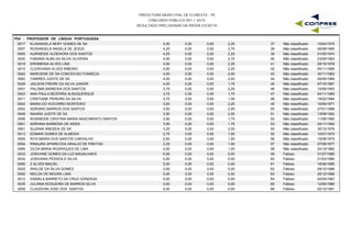 PREFEITURA MUNICIPAL DE FLORESTA - PE
CONCURSO PÚBLICO 001 / 2015
RESULTADO PRELIMINAR DA PROVA ESCRITA
P04 - PROFESSOR DE LÍNGUA PORTUGUESA
0017 ELISANGELA NERY GOMES DE SA 4,50 0,00 2,25 10/04/197537 Não classificado0,00
0057 ROSANGELA ANGELA DE JESUS 4,25 0,00 2,75 09/08/198538 Não classificado0,00
0005 AURINEIDE ALDENORA DOS SANTOS 4,25 0,00 2,25 01/05/197439 Não classificado0,00
0020 FABIANA ALBA DA SILVA OLIVEIRA 4,00 0,00 2,75 23/09/198340 Não classificado0,00
0019 ERISMENIA ALVES LINS 4,00 0,00 2,25 29/10/197841 Não classificado0,00
0010 CLERIVANIA ALVES RIBEIRO 4,00 0,00 2,25 05/11/198542 Não classificado0,00
0042 MARCIENE DE SA CONCEICAO FONSECA 4,00 0,00 2,00 30/11/198343 Não classificado0,00
0063 TAMIRES JUDITE DE SA 4,00 0,00 2,00 25/09/198944 Não classificado0,00
0028 JAILSON FREIRE DA SILVA JUNIOR 4,00 0,00 1,75 07/10/198145 Não classificado0,00
0051 PALOMA BARBOSA DOS SANTOS 3,75 0,00 2,25 10/09/199346 Não classificado0,00
0003 ANA PAULA BEZERRA ALBUQUERQUE 3,75 0,00 1,75 04/11/198047 Não classificado0,00
0011 CRISTIANE PEREIRA DA SILVA 3,75 0,00 1,50 19/02/198448 Não classificado0,00
0044 MARIA DO SOCORRO MONTEIRO 3,50 0,00 2,25 16/06/197149 Não classificado0,00
0002 ADRIANO BARROS DOS SANTOS 3,50 0,00 2,00 27/01/198650 Não classificado0,00
0048 NAIARA JUDITE DE SA 3,50 0,00 2,00 13/09/199251 Não classificado0,00
0058 ROSINEIDE CRISTINA MARIA NASCIMENTO SANTOS 3,50 0,00 1,75 11/06/198052 Não classificado0,00
0001 ADRIANA BARBOSA DE ASSIS 3,50 0,00 1,75 24/11/199253 Não classificado0,00
0061 SUZANA ANESEIA DE SA 3,25 0,00 2,00 30/12/197654 Não classificado0,00
0013 EDIMAR GOMES DE ALMEIDA 2,75 0,00 1,50 10/07/197055 Não classificado0,00
0055 RITA MARIA DOS SANTOS CARVALHO 2,50 0,00 1,50 15/08/197556 Não classificado0,00
0054 RINAURA APARECIDA ARAUJO DE FREITAS 2,25 0,00 1,00 27/09/197757 Não classificado0,00
0066 ZILDA MARIA RODRIGUES DE LIMA 2,00 0,00 1,00 24/10/198258 Não classificado0,00
0033 JOSIVANE GOMES DA LUZ MAGALHAES 0,00 0,00 0,00 31/07/198059 Faltoso0,00
0034 JOSIVANIA PESSOA E SILVA 0,00 0,00 0,00 21/03/198560 Faltoso0,00
0065 Z ALVES MACIEL 0,00 0,00 0,00 16/06/198561 Faltoso0,00
0025 IRAILDE DA SILVA GOMES 0,00 0,00 0,00 09/10/198662 Faltoso0,00
0050 NEILDA DE MOURA LIMA 0,00 0,00 0,00 25/12/198663 Faltoso0,00
0012 DANIELA BARRETO DA CRUZ GONZAGA 0,00 0,00 0,00 02/04/198764 Faltoso0,00
0035 JULIANA NOGUEIRA DE BARROS SILVA 0,00 0,00 0,00 12/05/198965 Faltoso0,00
0009 CLAUDVAN JOSE DOS SANTOS 0,00 0,00 0,00 20/12/199166 Faltoso0,00
 