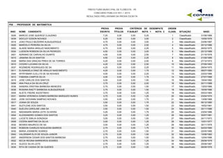 PREFEITURA MUNICIPAL DE FLORESTA - PE
CONCURSO PÚBLICO 001 / 2015
RESULTADO PRELIMINAR DA PROVA ESCRITA
P05 - PROFESSOR DE MATEMÁTICA
INSC NOME CANDIDATO
PROVA
ESCRITA
PROVA
TÍTULOS
CRITÉRIOS DE DESEMPATE
NOTA 1 NOTA 2 NASC
ORDEM
CLASS. SITUAÇÃOP.SUBJET
0026 MARCIO JOSE QUEIROZ CLAUDINO 7,25 0,00 5,25 31/08/19891 Classificado0,00
0039 SIDCLEY EDSON NOVAES 5,25 0,00 3,00 10/05/19762 Classificado0,00
0018 JOAO PAULO BEZERRA ALBUQUERQUE 4,75 0,00 3,00 23/06/19873 Não classificado0,00
0025 MARCELO PEREIRA DA SILVA 4,75 0,00 2,50 20/12/19864 Não classificado0,00
0002 ALAIDE MARIA ARAUJO NASCIMENTO 4,75 0,00 2,25 26/02/19755 Não classificado0,00
0024 LUIDSON ROBSON DA SILVA PEDROZO 4,50 0,00 3,00 20/12/19896 Não classificado0,00
0001 ADRIANO DE CARVALHO DUARTE 4,50 0,00 2,50 21/10/19787 Não classificado0,00
0015 JANAINA SILVA SANTOS 4,50 0,00 2,25 21/09/19898 Não classificado0,00
0028 MARIA DAS GRACAS PIRES DE SA TORRES 4,25 0,00 2,50 27/12/19739 Não classificado0,00
0010 CICERO LUCIANO DA SILVA 4,25 0,00 2,50 27/09/199310 Não classificado0,00
0037 ROZIMERE RODRIGUES DE SA 4,25 0,00 2,25 29/04/197511 Não classificado0,00
0011 ELISANGELA DINIZ DE ARAUJO NASCIMENTO 4,25 0,00 1,75 08/07/198012 Não classificado0,00
0044 WYRYSMAR CLELLYS DE SA NOVAES 4,00 0,00 2,25 23/03/198613 Não classificado0,00
0012 FABIANA CAMPOS SILVA 4,00 0,00 1,75 27/07/198814 Não classificado0,00
0019 JOSE CARLOS DOS SANTOS 4,00 0,00 1,50 19/04/198215 Não classificado0,00
0006 ANA PAULA DA SILVA CRUZ 3,75 0,00 2,00 20/11/198816 Não classificado0,00
0038 SANDRA CRISTINA BARBOSA MENEZES 3,75 0,00 1,50 13/03/196617 Não classificado0,00
0036 ROSANA RAETY BARBOSA ALBUQUERQUE 3,75 0,00 1,50 16/09/198618 Não classificado0,00
0005 ALIETE FREIRE AGOSTINHO 3,75 0,00 1,25 05/03/196419 Não classificado0,00
0031 MARIA VERONICA GOMES BARBOSA MARQUES NUNES 3,75 0,00 1,25 23/04/197420 Não classificado0,00
0020 JOSE GIOVANNI SAMPAIO NOVAES 3,50 0,00 1,75 13/08/196621 Não classificado0,00
0017 JOANA DE SOUZA 3,50 0,00 1,75 06/12/198022 Não classificado0,00
0041 SUZYLENE DOS SANTOS 3,50 0,00 1,50 16/02/198123 Não classificado0,00
0040 SUELEN CAROLINE LIMA SA 3,50 0,00 1,50 25/11/198624 Não classificado0,00
0033 NADIANARA MARIA LEITE OLIVEIRA 3,25 0,00 1,75 23/04/198625 Não classificado0,00
0004 ALESSANDRO GOMES DOS SANTOS 3,25 0,00 1,25 30/07/198126 Não classificado0,00
0023 LUCIETE EMILIA GONZAGA 3,00 0,00 1,50 24/11/197327 Não classificado0,00
0008 CICERA MARTINS DA SILVA 3,00 0,00 1,25 10/01/197728 Não classificado0,00
0032 MOISES MAURICIO DE SA 3,00 0,00 1,25 30/11/197929 Não classificado0,00
0035 ROBSON CHARLES NOGUEIRA BARROS 2,75 0,00 1,75 04/03/199030 Não classificado0,00
0030 MARIA JOSIMERE SOARES 2,75 0,00 1,50 22/05/196631 Não classificado0,00
0042 VALDEMAR ELOI DE SOUZA JUNIOR 2,75 0,00 1,50 10/06/198232 Não classificado0,00
0007 ANDERSON CESAR DOS SANTOS BARBOSA 2,75 0,00 1,50 12/04/199633 Não classificado0,00
0022 KECIA REGINA BARREIROS SOARES 2,75 0,00 1,25 29/09/197934 Não classificado0,00
0014 GLEICE SILVA LEITE 2,75 0,00 1,25 25/08/198735 Não classificado0,00
0034 RITA DE CASSIA DE SA GUEDES 2,75 0,00 1,00 06/09/197636 Não classificado0,00
 