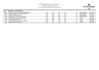 PREFEITURA MUNICIPAL DE FLORESTA - PE
CONCURSO PÚBLICO 001 / 2015
RESULTADO PRELIMINAR DA PROVA ESCRITA
P05 - PROFESSOR DE MATEMÁTICA
0027 MARIA DA CONCEICAO CAMPOS DOS SANTOS 2,75 0,00 0,75 10/12/197337 Não classificado0,00
0029 MARIA EDINEIDE DE SOUZA LIMA ROSA 2,50 0,00 0,75 07/03/198038 Não classificado0,00
0013 GENIVALDA MARIA DA SILVA 2,25 0,00 1,25 14/01/198439 Não classificado0,00
0043 WASHINGTON LUIZ ALVES DA SILVA 2,25 0,00 0,75 16/04/198340 Não classificado0,00
0003 ALESSANDRO CARLOS DE LIMA MELO 0,00 0,00 0,00 25/03/197741 Faltoso0,00
0009 CICERO DE SOUZA LEITE 0,00 0,00 0,00 05/04/198242 Faltoso0,00
0016 JANEISA RODRIGUES DA SILVA COSTA 0,00 0,00 0,00 16/05/198643 Faltoso0,00
0021 JOSEAN BRANDAO DE MELO 0,00 0,00 0,00 04/05/199044 Faltoso0,00
 