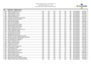 PREFEITURA MUNICIPAL DE FLORESTA - PE
CONCURSO PÚBLICO 001 / 2015
RESULTADO PRELIMINAR DA PROVA ESCRITA
A02 - ASSISTENTE ADMINISTRATIVO
0508 MARILIA JACKYANNE DA SILVA 2,50 0,00 1,25 0,25 02/08/1997455 Não classificado0,00
0384 JOSINETE MARIA DA SILVA 2,50 0,00 1,25 0,00 23/08/1987456 Não classificado0,00
0322 JAINE FERREIRA DA SILVA 2,50 0,00 1,25 0,00 25/06/1994457 Não classificado0,00
0641 SONEIDE GOMES DA SILVA 2,50 0,00 1,00 1,00 16/12/1984458 Não classificado0,00
0550 ORLANDO GOMES DE SA 2,50 0,00 1,00 1,00 02/12/1987459 Não classificado0,00
0295 ILQUELINE DE BARROS SOUZA SANTOS 2,50 0,00 1,00 1,00 23/02/1993460 Não classificado0,00
0248 FRANCINETE DE SA NASCIMENTO 2,50 0,00 1,00 0,75 27/05/1977461 Não classificado0,00
0656 TARCISIO JOSE NOVAES 2,50 0,00 1,00 0,75 27/05/1979462 Não classificado0,00
0501 MARIA URIAS DE NOVAES 2,50 0,00 1,00 0,75 25/06/1980463 Não classificado0,00
0442 MAILA LEAL DE MENEZES 2,50 0,00 1,00 0,75 07/01/1990464 Não classificado0,00
0403 KATIELE MILENE BATISTA SILVA 2,50 0,00 1,00 0,75 07/10/1990465 Não classificado0,00
0035 AMERIANE MARIA DOS SANTOS 2,50 0,00 1,00 0,75 13/06/1991466 Não classificado0,00
0340 JESSICA RAISSA NUNES GOMES 2,50 0,00 1,00 0,75 08/02/1992467 Não classificado0,00
0325 JAMILE APARECIDA DA SILVA 2,50 0,00 1,00 0,75 27/10/1995468 Não classificado0,00
0567 PEDRO HENRIQUE DE CARVALHO E SA 2,50 0,00 1,00 0,75 03/12/1995469 Não classificado0,00
0396 KAMILLA BEZERRA FERRAZ 2,50 0,00 1,00 0,75 21/01/1997470 Não classificado0,00
0387 JUCARA MARIA DOS SANTOS 2,50 0,00 1,00 0,50 01/10/1970471 Não classificado0,00
0102 CARLINDA MARIA DE SOUZA 2,50 0,00 1,00 0,50 29/03/1981472 Não classificado0,00
0531 MONSANILSON JOSE DE SA 2,50 0,00 1,00 0,50 13/03/1987473 Não classificado0,00
0031 AMANDA CRISTINA DE MENEZES NOVAES 2,50 0,00 1,00 0,50 04/11/1992474 Não classificado0,00
0219 EVELINNE DA PENHA FREIRE CANDIDO BARBOSA 2,50 0,00 1,00 0,50 30/03/1993475 Não classificado0,00
0139 DAMIAO FRANCISCO DOS SANTOS 2,50 0,00 1,00 0,50 16/08/1993476 Não classificado0,00
0022 ALEX EMANUEL SILVA BARROS 2,50 0,00 1,00 0,50 07/02/1994477 Não classificado0,00
0184 EDSON LAUREANO ALVES 2,50 0,00 1,00 0,50 01/07/1994478 Não classificado0,00
0300 ISABEL CRISTINA DA SILVA 2,50 0,00 1,00 0,25 04/07/1988479 Não classificado0,00
0299 IRTON DA SILVA NOVAES 2,50 0,00 1,00 0,25 19/10/1991480 Não classificado0,00
0680 VANESSA DE SA SILVA 2,50 0,00 1,00 0,25 19/01/1994481 Não classificado0,00
0686 WESLEY CARVALHO MENEZES 2,50 0,00 1,00 0,25 23/08/1995482 Não classificado0,00
0193 ELIENE MARIA DE JESUS 2,50 0,00 0,75 1,25 31/12/1985483 Não classificado0,00
0691 WILSON PADRE SILVA 2,50 0,00 0,75 1,25 11/02/1993484 Não classificado0,00
0655 TANIA ASSISIA DA SILVA GOMES 2,50 0,00 0,75 1,00 12/10/1978485 Não classificado0,00
0469 MARIA DA PENHA DA SILVA 2,50 0,00 0,75 1,00 29/03/1995486 Não classificado0,00
0371 JOSE RAIMUNDO DA SILVA FILHO 2,50 0,00 0,75 0,75 25/09/1980487 Não classificado0,00
0205 ENELICE ALVES DA SILVA 2,50 0,00 0,75 0,75 16/12/1986488 Não classificado0,00
0607 ROMARIO RAMOS NUNES 2,50 0,00 0,75 0,75 26/10/1990489 Não classificado0,00
0048 ANA PAULA DE ALMEIDA SOUZA 2,50 0,00 0,75 0,75 21/03/1997490 Não classificado0,00
0460 MARCOS ARIEL DE SA FREIRE AGUSTINHO 2,50 0,00 0,75 0,75 05/04/1998491 Não classificado0,00
0583 RAMIRYS FANNS ARAUJO NOGUEIRA NUNES 2,50 0,00 0,75 0,50 11/05/1989492 Não classificado0,00
 