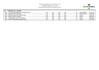 PREFEITURA MUNICIPAL DE FLORESTA - PE
CONCURSO PÚBLICO 001 / 2015
RESULTADO PRELIMINAR DA PROVA ESCRITA
P07 - PROFESSOR DE HISTÓRIA
0042 WELLYSANDRA NOVAES DE OLIVEIRA E SILVA 2,75 0,00 1,00 04/12/197637 Não classificado0,00
0029 MELANIA LEITE NOGUEIRA 1,75 0,00 0,75 04/07/197838 Não classificado0,00
0022 MARIA ELIANETE DOS SANTOS LIMA 0,00 0,00 0,00 12/04/197139 Faltoso0,00
0024 MARIA JANICLEIA TORRES 0,00 0,00 0,00 05/05/197940 Faltoso0,00
0013 FRANCINEIDE ALVES DE ALMEIDA 0,00 0,00 0,00 22/04/198241 Faltoso0,00
0034 RAFAEL FERNANDO MANICOBA DE SA 0,00 0,00 0,00 07/03/198642 Faltoso0,00
 