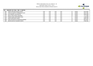 PREFEITURA MUNICIPAL DE FLORESTA - PE
CONCURSO PÚBLICO 001 / 2015
RESULTADO PRELIMINAR DA PROVA ESCRITA
S01 - ANALISTA DE PLAN., ORÇ. E GESTÃO
0027 JEANE CRISTINA DE MELO PINTO 0,00 0,00 0,00 05/10/196737 Faltoso0,00
0007 CARLOS ALBERTO FERNANDES FILHO 0,00 0,00 0,00 02/01/198438 Faltoso0,00
0030 JULIO MARCEL DOS SANTOS 0,00 0,00 0,00 05/03/198639 Faltoso0,00
0013 DIEGO CARLOS MELO BEZERRA 0,00 0,00 0,00 17/11/198640 Faltoso0,00
0018 FRANCYLENE CAPISTRANO CRUZ 0,00 0,00 0,00 31/05/198841 Faltoso0,00
0043 SARAH MONTEIRO NUNES 0,00 0,00 0,00 28/05/198942 Faltoso0,00
0006 CARLA RAYANE DA CONCEICAO MORAIS 0,00 0,00 0,00 06/12/199143 Faltoso0,00
0034 MAGDA MAYRA FAGUNDES SERPA 0,00 0,00 0,00 07/06/199344 Faltoso0,00
 