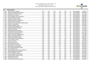 PREFEITURA MUNICIPAL DE FLORESTA - PE
CONCURSO PÚBLICO 001 / 2015
RESULTADO PRELIMINAR DA PROVA ESCRITA
A01 - RECEPCIONISTA
0028 CAMILA DA SILVA GUERRA 3,75 0,00 1,75 0,25 13/06/199737 Não classificado0,00
0087 IARA KALIANY NASCIMENTO SOUZA 3,75 0,00 1,50 1,00 29/03/199038 Não classificado0,00
0057 EDIVANIA DOS SANTOS SOUZA 3,75 0,00 1,50 0,75 11/11/199639 Não classificado0,00
0184 PATRICIA DE SA GUEDES 3,75 0,00 1,25 1,75 08/03/198940 Não classificado0,00
0129 KELVIN RANIERE LEAL NASCIMENTO 3,75 0,00 1,25 1,75 23/07/199541 Não classificado0,00
0094 IVANIA LOURDES DE SOUZA 3,75 0,00 1,25 1,50 12/06/198242 Não classificado0,00
0072 EDSONALDO COSTA SANTOS 3,75 0,00 1,25 1,00 03/03/198343 Não classificado0,00
0059 EDUARDO ANTONIO DOS SANTOS 3,75 0,00 1,25 1,00 05/06/199544 Não classificado0,00
0027 CAMILA CARVALHO NOVAES 3,50 0,00 2,50 0,50 26/01/199445 Não classificado0,00
0127 KAREN ALANA CAVALCANTE MARINHO VIEIRA 3,50 0,00 2,25 0,75 27/02/199446 Não classificado0,00
0088 IDALINA DE SA SAMPAIO 3,50 0,00 1,75 1,25 23/10/198547 Não classificado0,00
0012 ALINE DE ALMEIDA LOPES 3,50 0,00 1,75 1,00 26/03/199748 Não classificado0,00
0058 EDUARDA MARIA BARROS SILVA 3,50 0,00 1,75 0,75 11/11/199749 Não classificado0,00
0205 TAINARA NASCIMENTO SOUZA 3,50 0,00 1,50 0,75 29/12/199450 Não classificado0,00
0104 JESSICA DA SILVA SA 3,50 0,00 1,50 0,75 13/10/199651 Não classificado0,00
0177 MORGANA NOGUEIRA RIBEIRO 3,50 0,00 1,50 0,50 13/07/199352 Não classificado0,00
0193 ROSA MARIA DE SOUZA FERREIRA 3,50 0,00 1,25 1,00 04/11/198953 Não classificado0,00
0037 CLARA DE SA LOPES SANTOS 3,50 0,00 1,25 1,00 23/08/199554 Não classificado0,00
0076 FABIOLA ANGELICA NUNES RIBEIRO 3,50 0,00 1,25 1,00 31/12/199655 Não classificado0,00
0160 MARIA LUIZA NUNES MOREIRA 3,50 0,00 1,00 1,75 24/02/199656 Não classificado0,00
0041 CRISLAYNE BEZERRA DA SILVA 3,50 0,00 1,00 1,25 24/01/199757 Não classificado0,00
0128 KAROLLINE DE SOUZA RODRIGUES 3,50 0,00 1,00 1,00 15/08/199658 Não classificado0,00
0211 VALTER MARTINS VIANA 3,50 0,00 1,00 0,75 12/04/199659 Não classificado0,00
0100 JANILDA DE SOUZA 3,25 0,00 2,00 0,50 06/12/198060 Não classificado0,00
0131 LAIANE DE LIMA SILVA 3,25 0,00 2,00 0,50 20/07/199561 Não classificado0,00
0189 RAUL CESAR DE SA LEAL 3,25 0,00 2,00 0,50 24/07/199662 Não classificado0,00
0108 JOANA DARC DE JESUS SILVA 3,25 0,00 2,00 0,50 03/04/199763 Não classificado0,00
0174 MEIDJANE DA SILVA PEREIRA 3,25 0,00 1,75 0,75 25/08/198964 Não classificado0,00
0091 IRIS FERNANDA MENEZES FREIRE 3,25 0,00 1,75 0,75 13/12/199365 Não classificado0,00
0006 AILLA GUEDES DE SA 3,25 0,00 1,75 0,50 07/02/198866 Não classificado0,00
0155 MARIA EDUARDA MONTEIRO DOS SANTOS 3,25 0,00 1,75 0,50 23/10/199767 Não classificado0,00
0201 SILMARA BARBOSA DOS SANTOS 3,25 0,00 1,50 1,25 09/11/199568 Não classificado0,00
0179 NATALIA PEREIRA DA SILVA 3,25 0,00 1,50 0,75 06/05/199269 Não classificado0,00
0038 CLAUDIA CASSIA DA CONCEICAO 3,25 0,00 1,50 0,50 17/01/198370 Não classificado0,00
0113 JOSE RAIMUNDO CORREIA NUNES 3,25 0,00 1,50 0,50 04/05/199371 Não classificado0,00
0084 GERLIANE MARIA DE SA 3,25 0,00 1,50 0,25 22/04/199772 Não classificado0,00
0063 ELISANGELA DE SOUZA 3,25 0,00 1,25 0,75 14/12/198473 Não classificado0,00
0206 TALITA RAYANE DA SILVA SANTOS 3,25 0,00 1,25 0,75 12/05/199174 Não classificado0,00
 