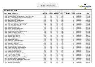 PREFEITURA MUNICIPAL DE FLORESTA - PE
CONCURSO PÚBLICO 001 / 2015
RESULTADO PRELIMINAR DA PROVA ESCRITA
S04 - ASSISTENTE SOCIAL
INSC NOME CANDIDATO
PROVA
ESCRITA
PROVA
TÍTULOS
CRITÉRIOS DE DESEMPATE
NOTA 1 NOTA 2 NASC
ORDEM
CLASS. SITUAÇÃOP.SUBJET
0078 MARCELA BARBOSA LEITE 7,50 0,00 5,25 10/06/19891 Classificado0,00
0035 ELISABETE MARIA DINIZ MENEZES DE BRITO TEOTONIO 7,25 0,00 5,50 21/01/19602 Classificado0,00
0108 PAULA TALITA DE CARVALHO NOVAES CANTARELLI 7,00 0,00 5,25 21/05/19843 Classificado0,00
0052 IDAYANNY ARAUJO SOUZA 7,00 0,00 5,00 17/06/19884 Classificado0,00
0060 JOAO GABRIEL DE LIMA MENESES 6,75 0,00 4,50 03/08/19855 Classificado0,00
0021 CLAUDYLANE EDJA DE ASSIS 6,50 0,00 5,00 01/11/19936 Classificado0,00
0127 SEBASTIANA SORAIA PEREIRA LEANDRO 6,25 0,00 5,25 30/10/19817 Classificado0,00
0072 LIVIA PIRES OLIVEIRA DE MELO SOUZA 6,25 0,00 4,75 21/01/19828 Classificado0,00
0100 MIRELLE CORREIA PACIFICO 6,25 0,00 4,75 12/04/19929 Classificado0,00
0033 ELBIANE GOMES DE SA 6,00 0,00 5,00 03/10/198610 Classificado0,00
0038 EZIANE SAMARA CORREIA BRAZ 6,00 0,00 4,75 20/03/198611 Classificado0,00
0096 MAYARA DAYANNE DE SOUSA 6,00 0,00 4,50 28/01/198412 Classificado0,00
0080 MARCIO CLEITON ANDRADE DOS SANTOS 5,75 0,00 5,25 22/01/198713 Classificado0,00
0029 DANIELA GOMES DE ARAUJO 5,75 0,00 4,75 11/12/198614 Classificado0,00
0027 DALLANE NUNES BEZERRA VALOES 5,75 0,00 4,75 13/02/199115 Classificado0,00
0119 ROSIANA MARIA DA SILVA 5,75 0,00 4,50 16/06/197216 Classificado0,00
0048 GIRLEIDE DE SA MENEZES 5,75 0,00 4,00 06/07/198317 Classificado0,00
0044 GEORGE DE SA SILVA 5,75 0,00 3,50 02/12/198818 Classificado0,00
0129 SORAIA LEAL TORRES 5,50 0,00 4,25 07/04/197319 Classificado0,00
0012 AURELIANE CADENGUE GALINDO 5,50 0,00 4,25 08/11/198720 Classificado0,00
0102 MYCHAEL JHONES SILVA LIMA 5,50 0,00 4,25 09/07/198921 Classificado0,00
0057 JANAINA DE SA NOVAES 5,50 0,00 4,25 03/10/199222 Classificado0,00
0030 DEYVISON DE ARAUJO SANTOS 5,50 0,00 4,00 03/01/198323 Classificado0,00
0046 GEORGIA KAROLINE AQUINO FREIRE 5,50 0,00 4,00 01/04/198524 Classificado0,00
0074 LUANA BARBOSA DE BARROS SANTOS 5,50 0,00 3,75 02/04/198825 Classificado0,00
0126 SARA SAMANTHA SILVA DE LUCENA 5,50 0,00 3,75 13/11/199226 Classificado0,00
0131 TELMA REJANE DE SA DUARTE 5,25 0,00 4,25 16/07/197127 Classificado0,00
0137 VANIELE ZULEIDE DA SILVA 5,25 0,00 4,25 20/12/198828 Classificado0,00
0066 KELLY CRISTINA FONSECA E SILVA 5,25 0,00 4,00 14/06/198129 Classificado0,00
0106 PATRICIA DE SA TORRES 5,25 0,00 4,00 01/04/198230 Classificado0,00
0073 LOREN RODRIGUES DIAS 5,25 0,00 4,00 27/01/198631 Classificado0,00
0112 RAFAELA CRISTINA DA SILVA SOUZA ALVES 5,25 0,00 4,00 13/06/198732 Classificado0,00
0097 MICHELLE CABRAL FIGUEIROA CRUZ 5,25 0,00 3,75 13/01/198133 Classificado0,00
0091 MARIA NILCELENE BEZERRRA DE SA ANTUNES 5,25 0,00 3,50 27/10/197534 Classificado0,00
0034 ELIANA ROSA DE SOUSA YOYO 5,25 0,00 3,50 06/02/197735 Classificado0,00
0093 MARIANA PEREIRA SOUZA 5,25 0,00 3,50 29/05/199136 Classificado0,00
 