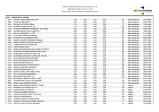 PREFEITURA MUNICIPAL DE FLORESTA - PE
CONCURSO PÚBLICO 001 / 2015
RESULTADO PRELIMINAR DA PROVA ESCRITA
S04 - ASSISTENTE SOCIAL
0071 LISIANE FARIAS MARQUIM LEITE 3,75 0,00 2,75 27/12/198875 Não classificado0,00
0004 ALYNE ALVES MUNIZ 3,75 0,00 2,75 23/10/199076 Não classificado0,00
0031 EDILENE LOPES DE PADUA 3,75 0,00 2,50 17/09/198077 Não classificado0,00
0014 BERENILDE MARTINS DE SA 3,75 0,00 2,50 25/01/198278 Não classificado0,00
0103 NAYRLEY FERREIRA WANDERLEY DE SOUZA 3,75 0,00 2,50 04/09/199179 Não classificado0,00
0022 CLEANE MARIA DA SILVA SANTOS 3,50 0,00 3,00 12/02/198580 Não classificado0,00
0113 RAFAELA MONIQUE F. LEITE 3,50 0,00 3,00 31/10/198681 Não classificado0,00
0020 CLAUDIANE MARQUESSANTOS 3,50 0,00 3,00 23/12/198782 Não classificado0,00
0065 KATIANE CAVALCANTE DE LIMA 3,50 0,00 2,75 25/03/198783 Não classificado0,00
0026 DAIANE CHAVES BEZERRA DE MORAIS 3,50 0,00 2,75 05/11/198984 Não classificado0,00
0088 MARIA DORALICE BEZERRA DE BRITO 3,50 0,00 2,75 07/10/199185 Não classificado0,00
0132 THAMARA ROCHA DE FREITAS 3,50 0,00 2,75 05/12/199186 Não classificado0,00
0018 CINTIA SOUZA SILVA 3,50 0,00 2,75 18/01/199387 Não classificado0,00
0083 MARIA BENVINDA PEREIRA NUNES MONTEIRO 3,50 0,00 2,50 29/08/196588 Não classificado0,00
0120 ROSILEIDE SOARES RODRIGUES DA SILVA 3,50 0,00 2,25 28/11/197889 Não classificado0,00
0130 TANIA MARIA GONCALVES DE LIMA 3,25 0,00 2,75 31/01/196690 Não classificado0,00
0122 RUBIANNE CAROLINE TAVARES DE OIVEIRA 3,25 0,00 2,75 13/10/198691 Não classificado0,00
0001 AILA CRISTINA NOVAES SOARES 3,25 0,00 2,25 18/05/198692 Não classificado0,00
0116 ROLDERICK EDWIN DE SA RORIZ 3,25 0,00 2,00 08/06/196993 Não classificado0,00
0013 BENILDE MARTINS DE SA 3,25 0,00 2,00 25/04/197794 Não classificado0,00
0139 ZELIA DOS SANTOS NASCIMENTO 3,00 0,00 2,75 05/01/198795 Não classificado0,00
0032 EDVANIA SANTANA DE SOUZA 3,00 0,00 2,75 03/11/198896 Não classificado0,00
0050 GIULIANE FONSECA SILVA 3,00 0,00 2,50 06/04/198797 Não classificado0,00
0089 MARIA ELIETE GOMES INOCENCIO 3,00 0,00 2,25 28/10/197698 Não classificado0,00
0011 ARY LUCIO FERRAZ BEZERRA 3,00 0,00 2,25 05/04/198099 Não classificado0,00
0036 ERIKA DOS SANTOS SILVA 3,00 0,00 1,75 19/07/1993100 Não classificado0,00
0124 RUTY KELLIS BASTOS DE SA LOPES 2,75 0,00 2,50 07/01/1979101 Não classificado0,00
0054 JACINTA MARIA DA SILVA CORDEIRO 2,75 0,00 1,50 25/12/1960102 Não classificado0,00
0090 MARIA LUCIA CONSERVA DIAS 2,50 0,00 1,75 10/08/1985103 Não classificado0,00
0092 MARIA VILMA PEREIRA QUINTO TORRES 0,00 0,00 0,00 03/08/1965104 Faltoso0,00
0121 ROSINEIDE BATISTA DA SILVA 0,00 0,00 0,00 24/12/1970105 Faltoso0,00
0125 SALETE BATISTA DONATO 0,00 0,00 0,00 01/07/1971106 Faltoso0,00
0107 PATRICIA JANETE DE SOUZA 0,00 0,00 0,00 04/06/1972107 Faltoso0,00
0017 CASSIA SIRLEIDE LOPES DE SOUZA 0,00 0,00 0,00 24/04/1975108 Faltoso0,00
0109 PAULO CESAR DONATO 0,00 0,00 0,00 17/03/1976109 Faltoso0,00
0135 VALERIA AGNES SILVA DE JESUS 0,00 0,00 0,00 26/10/1977110 Faltoso0,00
0079 MARCELO DE ARAUJO FERRAZ JUNIOR 0,00 0,00 0,00 02/04/1980111 Faltoso0,00
0134 VALDICLEDJA DE SOUZA BALBINO 0,00 0,00 0,00 12/10/1980112 Faltoso0,00
 