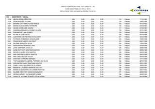 PREFEITURA MUNICIPAL DE FLORESTA - PE
CONCURSO PÚBLICO 001 / 2015
RESULTADO PRELIMINAR DA PROVA ESCRITA
S04 - ASSISTENTE SOCIAL
0104 NEURA GOMES SANTOS 0,00 0,00 0,00 17/12/1981113 Faltoso0,00
0128 SIDNEA ALVES DE LIMA 0,00 0,00 0,00 19/02/1982114 Faltoso0,00
0101 MONIKE DJAYANNE ALVES NUNES 0,00 0,00 0,00 04/12/1982115 Faltoso0,00
0087 MARIA DO SOCORRO FERREIRA 0,00 0,00 0,00 07/04/1983116 Faltoso0,00
0042 GEANE GOMES DE AMARIZ 0,00 0,00 0,00 27/09/1983117 Faltoso0,00
0051 HAMANDA EMANUELA GOMES ALVES 0,00 0,00 0,00 07/01/1984118 Faltoso0,00
0040 FABIANO DE LIMA GOMES 0,00 0,00 0,00 22/08/1985119 Faltoso0,00
0064 KALINE ALVES SOUZA 0,00 0,00 0,00 04/10/1985120 Faltoso0,00
0076 LUCYANNA DE FREITAS CAVALCANTI 0,00 0,00 0,00 16/12/1985121 Faltoso0,00
0105 PATRICIA DE MORAIS GONCALVES 0,00 0,00 0,00 19/05/1986122 Faltoso0,00
0041 FRANCISCA IVANICE DA CRUZ 0,00 0,00 0,00 08/07/1986123 Faltoso0,00
0138 WILIANE MARIA DA SILVA 0,00 0,00 0,00 13/04/1988124 Faltoso0,00
0067 KENIA RAISSE BORGES LIMA 0,00 0,00 0,00 25/05/1988125 Faltoso0,00
0069 LIANE SANTANA DA SILVA 0,00 0,00 0,00 30/05/1988126 Faltoso0,00
0002 ALINE NATHANY SANTANA SANTOS 0,00 0,00 0,00 29/06/1988127 Faltoso0,00
0098 MICHELY ALVES DOS SANTOS 0,00 0,00 0,00 04/03/1989128 Faltoso0,00
0007 ANA KARYNE DA SILVA SANTOS 0,00 0,00 0,00 28/03/1989129 Faltoso0,00
0006 ANA CAROLINA DE SOUZA 0,00 0,00 0,00 04/04/1989130 Faltoso0,00
0025 CRISTINA FERREIRA MENDES 0,00 0,00 0,00 17/11/1989131 Faltoso0,00
0133 THATIANA MARIA CABRAL FERREIRA DA SILVA 0,00 0,00 0,00 20/12/1989132 Faltoso0,00
0049 GISLENE NATHANY SANTANA SANTOS 0,00 0,00 0,00 25/01/1991133 Faltoso0,00
0016 CAMILLA MAYARA SANTOS OLIVEIRA 0,00 0,00 0,00 18/05/1991134 Faltoso0,00
0085 MARIA DE LOURDES BARROS AVELINO 0,00 0,00 0,00 23/09/1991135 Faltoso0,00
0086 MARIA DO SOCORRO DO CARMO SANTOS 0,00 0,00 0,00 29/01/1992136 Faltoso0,00
0003 ALLINNE CRISTINY GOES CAVALCANTE 0,00 0,00 0,00 29/05/1992137 Faltoso0,00
0047 GESSIK ALANNY ALEXANDRE GOMES 0,00 0,00 0,00 24/02/1993138 Faltoso0,00
0136 VAMYLLE JAYANNE SOARES DE OLIVEIRA 0,00 0,00 0,00 05/10/1994139 Faltoso0,00
 