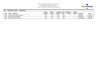 PREFEITURA MUNICIPAL DE FLORESTA - PE
CONCURSO PÚBLICO 001 / 2015
RESULTADO PRELIMINAR DA PROVA ESCRITA
S04 - ASSISTENTE SOCIAL - DEFICIENTES
INSC NOME CANDIDATO
PROVA
ESCRITA
PROVA
TÍTULOS
CRITÉRIOS DE DESEMPATE
NOTA 1 NOTA 2 NASC
ORDEM
CLASS. SITUAÇÃOP.SUBJET
0030 DEYVISON DE ARAUJO SANTOS 5,50 0,00 4,00 03/01/19831 Classificado0,00
0106 PATRICIA DE SA TORRES 5,25 0,00 4,00 01/04/19822 Classificado0,00
0015 BRAULIO ACACIO DE BRITO 4,50 0,00 3,50 10/08/19663 Não classificado0,00
 