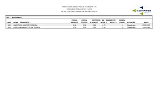PREFEITURA MUNICIPAL DE FLORESTA - PE
CONCURSO PÚBLICO 001 / 2015
RESULTADO PRELIMINAR DA PROVA ESCRITA
S07 - BIOQUÍMICO
INSC NOME CANDIDATO
PROVA
ESCRITA
PROVA
TÍTULOS
CRITÉRIOS DE DESEMPATE
NOTA 1 NOTA 2 NASC
ORDEM
CLASS. SITUAÇÃOP.SUBJET
0001 ANDERSON SANTOS FERREIRA 6,00 0,00 4,75 27/05/19791 Classificado0,00
0002 PAULO HERNANDO DE SA TORRES 5,00 0,00 3,50 15/03/19802 Classificado0,00
 