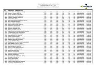 PREFEITURA MUNICIPAL DE FLORESTA - PE
CONCURSO PÚBLICO 001 / 2015
RESULTADO PRELIMINAR DA PROVA ESCRITA
A02 - ASSISTENTE ADMINISTRATIVO
0522 MAYRLA SONARIA BEZERRA FREIRE 2,25 0,00 1,00 0,25 14/05/1996531 Não classificado0,00
0545 NIKAELE TORRES DA SILVA 2,25 0,00 1,00 0,00 27/03/1991532 Não classificado0,00
0661 TAYZE ARIANE DA CONCEICAO 2,25 0,00 1,00 0,00 23/06/1994533 Não classificado0,00
0057 ANDREA DOS SANTOS BEZERRA 2,25 0,00 0,75 1,00 09/02/1994534 Não classificado0,00
0654 TAMIRES FERREIRA CARVALHO 2,25 0,00 0,75 1,00 26/02/1994535 Não classificado0,00
0494 MARIA KATIA DE SA 2,25 0,00 0,75 0,75 09/10/1987536 Não classificado0,00
0005 ADELIANE LARISSA GOMES DOS SANTOS 2,25 0,00 0,75 0,75 27/01/1989537 Não classificado0,00
0020 ALEF LAIS SANTOS SOUZA 2,25 0,00 0,75 0,75 06/11/1996538 Não classificado0,00
0502 MARIA VANILZA DE SOUZA 2,25 0,00 0,75 0,50 27/06/1973539 Não classificado0,00
0454 MARCILEIDE PEREIRA DA SILVA 2,25 0,00 0,75 0,50 30/05/1982540 Não classificado0,00
0170 EDCARLOS DOS SANTOS 2,25 0,00 0,75 0,50 28/02/1991541 Não classificado0,00
0524 MICHELE MARIA DA SILVA 2,25 0,00 0,75 0,50 01/11/1991542 Não classificado0,00
0018 ALBERIO SEVERINO SILVA 2,25 0,00 0,75 0,50 26/07/1994543 Não classificado0,00
0578 RAFAEL OLIVEIRA DA SILVA 2,25 0,00 0,75 0,50 25/02/1995544 Não classificado0,00
0061 ANDREZA DO PATROCINIO LEAL DE ALMEIDA 2,25 0,00 0,75 0,50 22/11/1997545 Não classificado0,00
0419 LIDIANE EZENILDA DO NASCIMENTO 2,25 0,00 0,75 0,25 18/10/1989546 Não classificado0,00
0202 ELVIRA FLORENTINO DA COSTA 2,25 0,00 0,50 0,75 21/10/1989547 Não classificado0,00
0362 JOELMA MARIA DOS SANTOS 2,25 0,00 0,50 0,75 11/06/1991548 Não classificado0,00
0146 DANIELI MARIA PEREIRA 2,00 0,00 1,50 0,00 26/08/1994549 Não classificado0,00
0489 MARIA GORETE DE MACEDO GOMES 2,00 0,00 1,50 0,00 29/05/1995550 Não classificado0,00
0059 ANDREIA MARIA DE SA FERRAZ 2,00 0,00 1,50 0,00 01/02/1996551 Não classificado0,00
0412 LAUCIE MARIA DA CRUZ 2,00 0,00 1,25 0,50 27/04/1972552 Não classificado0,00
0106 CASSIA CRISTINA MARTINS DO NASCIMENTO 2,00 0,00 1,25 0,25 21/06/1966553 Não classificado0,00
0275 HARLAN MARCELINO DA SILVA 2,00 0,00 1,25 0,25 24/03/1984554 Não classificado0,00
0533 MYTCHELLY TAYGRA DINIZ XAVIER 2,00 0,00 1,25 0,25 12/11/1988555 Não classificado0,00
0352 JOAO DOVAL DOS SANTOS 2,00 0,00 1,25 0,25 25/03/1989556 Não classificado0,00
0040 ANA FLAVIA DE MENEZES SOUZA 2,00 0,00 1,25 0,25 21/11/1993557 Não classificado0,00
0236 FERNANDA VANICE DA SILVA 2,00 0,00 1,25 0,25 20/06/1995558 Não classificado0,00
0179 EDNA ELEUTERIA NETO 2,00 0,00 1,25 0,00 28/02/1973559 Não classificado0,00
0297 IRACEMA DOS SANTOS 2,00 0,00 1,25 0,00 04/04/1978560 Não classificado0,00
0647 SUZECLEIDE MARIA DOS SANTOS 2,00 0,00 1,25 0,00 14/12/1982561 Não classificado0,00
0688 WILHANS DE S.NUNES 2,00 0,00 1,00 0,75 10/03/1995562 Não classificado0,00
0497 MARIA RENATA DE OLIVEIRA BRITO 2,00 0,00 1,00 0,50 06/05/1985563 Não classificado0,00
0121 CLAUDETE DE LIMA SA 2,00 0,00 1,00 0,50 09/01/1986564 Não classificado0,00
0625 SARA LOPES NUNES 2,00 0,00 1,00 0,50 30/03/1992565 Não classificado0,00
0310 IVONEIDE IVA DE LIMA 2,00 0,00 1,00 0,25 16/06/1978566 Não classificado0,00
0433 LUCIOLA MARIA DE SOUZA BARROS 2,00 0,00 1,00 0,25 20/07/1981567 Não classificado0,00
0047 ANA MARIA NASCIMENTO SILVA 2,00 0,00 1,00 0,25 25/04/1985568 Não classificado0,00
 