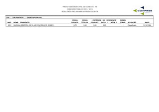 PREFEITURA MUNICIPAL DE FLORESTA - PE
CONCURSO PÚBLICO 001 / 2015
RESULTADO PRELIMINAR DA PROVA ESCRITA
S10 - CIR.DENTISTA - ODONTOPEDIATRA
INSC NOME CANDIDATO
PROVA
ESCRITA
PROVA
TÍTULOS
CRITÉRIOS DE DESEMPATE
NOTA 1 NOTA 2 NASC
ORDEM
CLASS. SITUAÇÃOP.SUBJET
0001 MARIANA BEZERRA DA SILVA CONCEICAO E GOMES 6,75 0,00 5,00 31/12/19841 Classificado0,00
 