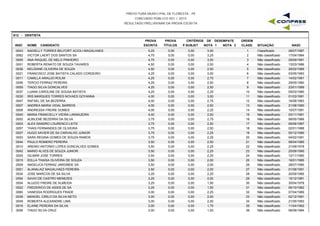 PREFEITURA MUNICIPAL DE FLORESTA - PE
CONCURSO PÚBLICO 001 / 2015
RESULTADO PRELIMINAR DA PROVA ESCRITA
S12 - DENTISTA
INSC NOME CANDIDATO
PROVA
ESCRITA
PROVA
TÍTULOS
CRITÉRIOS DE DESEMPATE
NOTA 1 NOTA 2 NASC
ORDEM
CLASS. SITUAÇÃOP.SUBJET
0043 NADIELLY TORRES BELFORT ACIOLI MAGALHAES 5,25 0,00 3,00 28/07/19871 Classificado0,00
0062 VICTOR LAERT DOS SANTOS SA 4,75 0,00 3,25 17/04/19842 Não classificado0,00
0005 ANA RAQUEL DE MELO PINHEIRO 4,75 0,00 3,00 29/09/19913 Não classificado0,00
0051 ROBERTA RENATO DE SOUZA TAVARES 4,50 0,00 2,50 13/03/19864 Não classificado0,00
0036 KELDIANE OLIVEIRA DE SOUZA 4,50 0,00 2,50 26/02/19895 Não classificado0,00
0021 FRANCISCO JOSE BATISTA CALADO CORDEIRO 4,25 0,00 3,00 03/05/19936 Não classificado0,00
0011 CAMILLA ARAUJO ROLIM 4,25 0,00 2,75 14/02/19917 Não classificado0,00
0056 TERCIO FERRAZ PEREIRA 4,25 0,00 2,50 29/05/19608 Não classificado0,00
0059 TIAGO SILVA GONCALVES 4,25 0,00 2,50 23/01/19899 Não classificado0,00
0037 LUANA CAROLINE DE SOUSA BATISTA 4,25 0,00 2,25 05/03/199010 Não classificado0,00
0030 IRIS MARQUES TORRES NOVAES GOYANNA 4,00 0,00 3,00 01/03/199111 Não classificado0,00
0047 RAFAEL DE SA BEZERRA 4,00 0,00 2,75 16/08/198312 Não classificado0,00
0007 ANDREA MARIA VIDAL BARROS 4,00 0,00 2,50 21/08/199013 Não classificado0,00
0008 ANDRESSA FREIRE GOMES 4,00 0,00 2,25 10/07/199114 Não classificado0,00
0040 MARIA FRANCIELLY VIEIRA LARANJEIRA 4,00 0,00 2,00 03/11/199115 Não classificado0,00
0002 ALBILENE BEZERRA DA SILVA 3,75 0,00 2,75 06/05/198616 Não classificado0,00
0003 ALEX SANDRO LOURENCO LEITE 3,75 0,00 2,50 06/06/198717 Não classificado0,00
0057 THAIS FERNANDES DE OLIVEIRA 3,75 0,00 2,50 02/01/198818 Não classificado0,00
0027 HUGO XAVIER DE SA CARVALHO JUNIOR 3,75 0,00 2,25 05/12/199019 Não classificado0,00
0053 SARA REGINA GOMES DE SOUZA RAMOS 3,75 0,00 2,25 04/02/199120 Não classificado0,00
0044 PAULO ROMERO PEREIRA 3,50 0,00 2,50 08/04/198521 Não classificado0,00
0010 ARENIO ANTONIO LOPES GONCALVES GOMES 3,50 0,00 2,25 21/09/197922 Não classificado0,00
0042 MARIO ALVES DE SOUZA JUNIOR 3,50 0,00 2,25 20/09/199023 Não classificado0,00
0025 GILMAR JOSE TORRES 3,50 0,00 2,25 12/11/199024 Não classificado0,00
0015 EDLLA THAISA OLIVEIRA DE SOUZA 3,50 0,00 2,00 16/01/198525 Não classificado0,00
0009 ANGELICA FERRAZ JARDIMDE SA 3,50 0,00 2,00 28/07/199026 Não classificado0,00
0001 ALANALAIZ MAGALHAES PEREIRA 3,50 0,00 2,00 01/08/199127 Não classificado0,00
0034 JOSE MARCOS DE SA SILVA 3,25 0,00 2,25 20/09/198528 Não classificado0,00
0054 SAVIO DE CASTRO MENEZES 3,25 0,00 2,00 15/12/198129 Não classificado0,00
0004 ALUIZIO FREIRE DE ALMEIDA 3,25 0,00 1,50 30/04/197830 Não classificado0,00
0022 FREDERICO DE ASSIS DE SA 3,25 0,00 1,50 06/10/198231 Não classificado0,00
0060 VANESSA RODRIGUES FRADE 3,00 0,00 2,25 07/04/198932 Não classificado0,00
0039 MANOEL CIRILO DA SILVA NETO 3,00 0,00 2,00 02/12/199133 Não classificado0,00
0049 ROBERTA ALEXANDRE LIMA 3,00 0,00 2,00 21/05/199334 Não classificado0,00
0016 ELAINE PEREIRA DA SILVA 3,00 0,00 1,75 11/04/199235 Não classificado0,00
0058 TIAGO SILVA CRUZ 3,00 0,00 1,50 08/08/198436 Não classificado0,00
 