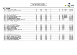 PREFEITURA MUNICIPAL DE FLORESTA - PE
CONCURSO PÚBLICO 001 / 2015
RESULTADO PRELIMINAR DA PROVA ESCRITA
S12 - DENTISTA
0024 GILMAR COSTA DA SILVA 2,75 0,00 2,00 20/03/199337 Não classificado0,00
0048 RILDEGE CAVALCANTI VIEIRA FERRAZ 2,75 0,00 1,75 03/02/198238 Não classificado0,00
0035 JUCIELIO DE OLIVEIRA 2,75 0,00 1,25 02/02/198639 Não classificado0,00
0028 IASMIN DE SOUSA MOURA 2,50 0,00 1,75 05/04/199140 Não classificado0,00
0064 YSLAVIA PRISCCILLA SOARES 2,50 0,00 1,50 25/10/198541 Não classificado0,00
0023 GILDACY MARIA DE LIMA 2,25 0,00 1,00 16/11/196442 Não classificado0,00
0050 ROBERTA MILENA SANTANA DE SOUZA 2,00 0,00 1,00 31/10/199043 Não classificado0,00
0029 IGOR VINICIUS DE SIQUEIRA 1,50 0,00 1,00 08/10/199044 Não classificado0,00
0033 JOAO HENRIQUE DE BRITO MORAIS 0,00 0,00 0,00 06/08/197645 Faltoso0,00
0038 LUCIMARIA DE VASCONCELOS ALVES DE SOUZA 0,00 0,00 0,00 05/08/197946 Faltoso0,00
0052 SAMUEL BARBOSA DA SILVA FILHO 0,00 0,00 0,00 20/12/197947 Faltoso0,00
0055 SUYANNE AMORIM MENEZES 0,00 0,00 0,00 17/11/198348 Faltoso0,00
0019 FLAVIA RAFAELLA VIEIRA LOPES DE OLIVEIRA 0,00 0,00 0,00 26/01/198449 Faltoso0,00
0032 JEANE FERNANDES DE SOUZA 0,00 0,00 0,00 13/03/198550 Faltoso0,00
0061 VERONICA TATIANE LOPES GOMES 0,00 0,00 0,00 02/12/198551 Faltoso0,00
0031 IVANILTON ALAN DE SOUZA SILVA 0,00 0,00 0,00 04/12/198652 Faltoso0,00
0046 PRISCILLA SILVA CINTRA 0,00 0,00 0,00 25/02/198853 Faltoso0,00
0006 ANDRE MICHEL PEREIRA SA 0,00 0,00 0,00 09/05/198854 Faltoso0,00
0018 FILIPE BARROS BEZERRA DE CARVALHO 0,00 0,00 0,00 12/01/198955 Faltoso0,00
0026 HELIO DE ASSIS SA 0,00 0,00 0,00 19/04/198956 Faltoso0,00
0013 CLEIDISA OLIVEIRA DA SILVA 0,00 0,00 0,00 21/06/198957 Faltoso0,00
0014 DANILO DO NASCIMENTO FRANCA 0,00 0,00 0,00 02/05/199058 Faltoso0,00
0045 PRISCILA CAVALCANTE DE LIMA 0,00 0,00 0,00 20/02/199159 Faltoso0,00
0017 EMERSON KELVIN PEREIRA BEZERRA 0,00 0,00 0,00 25/04/199160 Faltoso0,00
0012 CAROLINE JANAIANE COSTA TAVARES 0,00 0,00 0,00 02/02/199261 Faltoso0,00
0041 MARINA COELHO RODRIGUES MACIEL 0,00 0,00 0,00 06/08/199262 Faltoso0,00
0063 VIRGILIO BERNARDINO FERRAZ JARDIM 0,00 0,00 0,00 01/06/199363 Faltoso0,00
0020 FLAVIA RICCELLI LIMA DE FARIAS 0,00 0,00 0,00 05/08/199464 Faltoso0,00
 