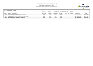 PREFEITURA MUNICIPAL DE FLORESTA - PE
CONCURSO PÚBLICO 001 / 2015
RESULTADO PRELIMINAR DA PROVA ESCRITA
S13 - EDUCADOR FÍSICO
INSC NOME CANDIDATO
PROVA
ESCRITA
PROVA
TÍTULOS
CRITÉRIOS DE DESEMPATE
NOTA 1 NOTA 2 NASC
ORDEM
CLASS. SITUAÇÃOP.SUBJET
0002 ANA CAROLINA BEZERRA DOS SANTOS 3,50 0,00 3,00 26/01/19851 Não classificado0,00
0001 ALEXSANDRA TOMAZ DE SA REYNAUX BORBA 3,50 0,00 2,50 02/12/19862 Não classificado0,00
0003 JESSICA DAIANA DE SOUZA MENEZES 3,50 0,00 2,50 14/04/19883 Não classificado0,00
 