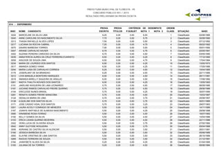 PREFEITURA MUNICIPAL DE FLORESTA - PE
CONCURSO PÚBLICO 001 / 2015
RESULTADO PRELIMINAR DA PROVA ESCRITA
S14 - ENFERMEIRO
INSC NOME CANDIDATO
PROVA
ESCRITA
PROVA
TÍTULOS
CRITÉRIOS DE DESEMPATE
NOTA 1 NOTA 2 NASC
ORDEM
CLASS. SITUAÇÃOP.SUBJET
0224 MARCELINE DA SILVA LIMA 8,25 0,00 6,00 02/06/19851 Classificado0,00
0040 ANNE CAROLINE DO NASCIMENTO SILVA 7,75 0,00 5,75 30/08/19902 Classificado0,00
0313 THAISA RAFAELLE ALVES LOPES 7,50 0,00 5,50 07/12/19923 Classificado0,00
0217 LUCIANA DA ROCHA CABRAL 7,25 0,00 4,75 06/02/19924 Classificado0,00
0075 DAIARA BARBOSA TORRES 7,00 0,00 5,00 05/01/19925 Classificado0,00
0047 ARIANE CARVALHO XAVIER 6,75 0,00 4,75 20/05/19916 Classificado0,00
0302 SUZANA PEREIRA CARDOSO DA SILVA 6,75 0,00 4,50 03/05/19907 Classificado0,00
0039 ANNATERCIA AUREA DA CRUZ FERREIRA EVARISTO 6,50 0,00 5,25 17/12/19908 Classificado0,00
0009 AISLEIDE DE SOUZA LIMA 6,50 0,00 4,75 17/04/19849 Classificado0,00
0234 MARIA DE LOURDES DOS SANTOS 6,50 0,00 4,25 13/05/197310 Classificado0,00
0017 AMANDA GOMES VIANA 6,50 0,00 4,25 17/05/198611 Classificado0,00
0244 MARIA LUISA DE CARVALHO CORREIA 6,25 0,00 4,50 10/04/198512 Classificado0,00
0179 JOSERLANY DE SA BRANDAO 6,25 0,00 4,00 22/11/198513 Classificado0,00
0212 LIVIA MANUELA MONTEIRO MARQUES 6,00 0,00 4,50 26/11/198114 Classificado0,00
0018 AMANDA MIRELLY SIQUEIRA DE ARAUJO 6,00 0,00 4,50 17/06/198215 Classificado0,00
0261 NADYA THALITA NOVAES DOS SANTOS 6,00 0,00 4,25 13/05/199316 Classificado0,00
0151 JAKELINE NOGUEIRA DE LIMA LEONARDO 5,75 0,00 4,50 06/09/198517 Classificado0,00
0181 JUCIANE RAMOS CARVALHO FREIRE QUIRINO 5,75 0,00 4,50 28/06/198618 Classificado0,00
0104 ERICLEIDE NUNES BRASIL 5,75 0,00 4,25 30/07/199019 Classificado0,00
0281 RENATA GOMES FREIRE MANICOBA 5,75 0,00 4,00 15/03/198720 Classificado0,00
0124 GEDALVA MARIA DE LIMA 5,75 0,00 3,75 25/08/195721 Classificado0,00
0138 ILQUELINE DOS SANTOS SILVA 5,75 0,00 3,75 30/01/198522 Classificado0,00
0171 JOSE CASSIO VIDAL DOS SANTOS 5,75 0,00 3,25 29/07/198323 Classificado0,00
0201 LAURA ACIOLY CONRADO DE MENEZES 5,50 0,00 4,25 14/11/198524 Classificado0,00
0167 JOANYE RAFFAELE DE ALMEIDA NASCIMENTO 5,50 0,00 4,25 29/08/198825 Classificado0,00
0085 DINAMENE ROSA FERRAZ 5,50 0,00 4,00 16/07/198226 Classificado0,00
0192 KELLY GOMES DA SILVA 5,50 0,00 4,00 14/04/198627 Classificado0,00
0103 ERICA LIDIANI QUIRINO BEZERRA 5,50 0,00 4,00 22/11/198628 Classificado0,00
0322 VERA LUCIA DE OLIVEIRA SOUZA 5,50 0,00 3,75 27/02/198229 Classificado0,00
0042 ANNY GLEYSSE NOGUEIRA 5,50 0,00 3,75 05/04/198830 Classificado0,00
0006 ADRIANE DE CASTRO SILVA ALENCAR 5,50 0,00 3,50 26/01/198131 Classificado0,00
0160 JESSICA BARBOSA SILVA 5,50 0,00 3,50 05/06/198932 Classificado0,00
0093 ELAYNE CRISTINA DE LIMA SANTOS 5,50 0,00 3,50 26/10/198933 Classificado0,00
0269 RAGIVE FERREIRA DE SOUZA 5,50 0,00 3,50 21/12/199134 Classificado0,00
0164 JHANYBETE ALVES DA SILVA 5,25 0,00 4,25 01/04/198535 Classificado0,00
0183 JULIANA DE SA TORRES 5,25 0,00 4,00 09/06/198436 Classificado0,00
 
