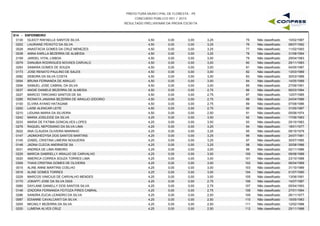 PREFEITURA MUNICIPAL DE FLORESTA - PE
CONCURSO PÚBLICO 001 / 2015
RESULTADO PRELIMINAR DA PROVA ESCRITA
S14 - ENFERMEIRO
0130 GLEICY RAFAELLE SANTOS SILVA 4,50 0,00 3,25 10/02/198775 Não classificado0,00
0202 LAURIANE PEIXOTO DA SILVA 4,50 0,00 3,25 08/07/199276 Não classificado0,00
0028 ANASTACIA GOMES DA CRUZ MENEZES 4,50 0,00 3,25 11/02/199377 Não classificado0,00
0038 ANNA KARLLA BEZERRA DE ALMEIDA 4,50 0,00 3,25 31/08/199478 Não classificado0,00
0159 JARDEL VITAL LISBOA 4,50 0,00 3,00 29/04/198379 Não classificado0,00
0079 DANUBIA RODRIGUES NOVAES CARVALO 4,50 0,00 3,00 29/11/198380 Não classificado0,00
0293 SAMARA GOMES DE SOUZA 4,50 0,00 3,00 04/05/198781 Não classificado0,00
0173 JOSE RENATO PAULINO DE SALES 4,50 0,00 3,00 13/03/198982 Não classificado0,00
0082 DEBORA DA SILVA COSTA 4,50 0,00 3,00 30/03/198983 Não classificado0,00
0054 BRUNA FERNANDA DE ARAUJO 4,50 0,00 3,00 14/05/198984 Não classificado0,00
0294 SAMUEL JOSE CABRAL DA SILVA 4,50 0,00 3,00 27/06/199185 Não classificado0,00
0037 ANGIE DANIELE BEZERRA DE ALMEIDA 4,50 0,00 2,75 06/03/198486 Não classificado0,00
0227 MARCIO TARCIANO SANTOS DE SA 4,50 0,00 2,75 12/07/198587 Não classificado0,00
0285 RIONATA JANAINA BEZERRA DE ARAUJO IZIDORIO 4,50 0,00 2,75 24/04/198688 Não classificado0,00
0100 ELVIRA AYANO HATAGAMI 4,50 0,00 2,75 07/08/198689 Não classificado0,00
0200 LAISE ALENCAR LEITE 4,50 0,00 2,75 31/05/198790 Não classificado0,00
0210 LIDUINA MARIA DA SILVEIRA 4,50 0,00 2,50 05/06/197491 Não classificado0,00
0242 MARIA JOSILEIDE DA SILVA 4,25 0,00 3,50 17/06/198392 Não classificado0,00
0233 MARIA DE FATIMA GONCALVES LOPES 4,25 0,00 3,50 25/10/198393 Não classificado0,00
0276 RAQUEL NEPOSIANO DA SILVA LIMA 4,25 0,00 3,25 18/01/197794 Não classificado0,00
0022 ANA CLAUDIA OLIVEIRA MARINHO 4,25 0,00 3,25 09/10/197995 Não classificado0,00
0147 JADMOHEDYSA DOS SANTOS MARTINS 4,25 0,00 3,25 24/07/198196 Não classificado0,00
0145 IZABEL CRISTINA LIMEIRA NOGUEIRA 4,25 0,00 3,25 30/07/198597 Não classificado0,00
0148 JADNA CLECIA ANDRAEDE SA 4,25 0,00 3,25 30/08/198698 Não classificado0,00
0031 ANDREA DE LIMA RIBEIRO 4,25 0,00 3,00 02/11/198699 Não classificado0,00
0225 MARCIA GABRIELLY ARAUJO DE CARVALHO 4,25 0,00 3,00 09/08/1988100 Não classificado0,00
0020 AMERICA CORREA SOUZA TORRES LIMA 4,25 0,00 3,00 23/10/1988101 Não classificado0,00
0309 THAIS CRISTINA GOMES DE OLIVEIRA 4,25 0,00 3,00 06/04/1989102 Não classificado0,00
0015 ALINE ANNE MARTINS COELHO 4,25 0,00 3,00 31/10/1989103 Não classificado0,00
0016 ALINE GOMES TORRES 4,25 0,00 3,00 01/07/1990104 Não classificado0,00
0229 MARCOS VINICIUS DE CARVALHO MENDES 4,25 0,00 3,00 13/06/1991105 Não classificado0,00
0170 JOKAFFI JOSE DA SILVA DIAS 4,25 0,00 2,75 14/07/1987106 Não classificado0,00
0080 DAYLANE DANIELLY DOS SANTOS SILVA 4,25 0,00 2,75 05/04/1993107 Não classificado0,00
0146 IZADORA FERNANDA FEITOZA PIRES CABRAL 4,25 0,00 2,75 27/01/1994108 Não classificado0,00
0296 SANDRA EUCIA LEANDRO DA SILVA 4,25 0,00 2,50 26/11/1977109 Não classificado0,00
0087 EDIANNE CAVALCANTI DA SILVA 4,25 0,00 2,50 15/05/1983110 Não classificado0,00
0255 MICAELY BEZERRA DA SILVA 4,25 0,00 2,50 12/02/1988111 Não classificado0,00
0220 LUMENA ALVES CRUZ 4,25 0,00 2,50 25/11/1988112 Não classificado0,00
 