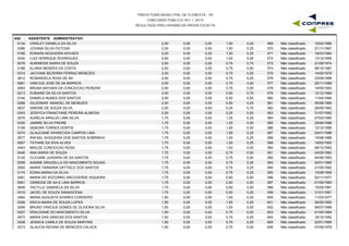 PREFEITURA MUNICIPAL DE FLORESTA - PE
CONCURSO PÚBLICO 001 / 2015
RESULTADO PRELIMINAR DA PROVA ESCRITA
A02 - ASSISTENTE ADMINISTRATIVO
0134 CRISLEY DANIELA DA SILVA 2,00 0,00 1,00 0,25 10/02/1986569 Não classificado0,00
0386 JOVANA SILVA FEITOSA 2,00 0,00 1,00 0,25 21/11/1987570 Não classificado0,00
0180 EDNARA NOGUEIRA NOVAES 2,00 0,00 1,00 0,25 16/03/1994571 Não classificado0,00
0434 LUIZ HENRIQUE RODRIGUES 2,00 0,00 1,00 0,00 13/12/1995572 Não classificado0,00
0078 AURINEIDE MARIA DE SOUZA 2,00 0,00 0,75 0,75 21/09/1974573 Não classificado0,00
0188 ELIANA MENDES DA COSTA 2,00 0,00 0,75 0,50 08/10/1987574 Não classificado0,00
0319 JACYANE BEZERRA FERRAZ MENEZES 2,00 0,00 0,75 0,25 14/05/1979575 Não classificado0,00
0612 ROSANGELA ROSA DE SA 2,00 0,00 0,75 0,25 23/09/1988576 Não classificado0,00
0681 VINICIUS JOSE DE SA BARROS 2,00 0,00 0,75 0,00 29/11/1989577 Não classificado0,00
0093 BRUNA MAYARA DA CONCEICAO PEREIRA 2,00 0,00 0,75 0,00 14/05/1993578 Não classificado0,00
0213 EUBIANE DA SILVA SANTOS 2,00 0,00 0,50 0,75 12/12/1989579 Não classificado0,00
0144 DANIELA NUNES DOS SANTOS 2,00 0,00 0,50 0,50 11/04/1994580 Não classificado0,00
0266 GILDOMAR MANOEL DE MENEZES 2,00 0,00 0,50 0,25 05/08/1985581 Não classificado0,00
0637 SIMONE DE SOUZA SILVA 2,00 0,00 0,25 0,75 28/09/1992582 Não classificado0,00
0343 JESSYCA FRANCYANE PEREIRA ALMEIDA 2,00 0,00 0,25 0,50 31/07/1992583 Não classificado0,00
0076 AURELIA ARAUJO LIMA SILVA 1,75 0,00 1,25 0,25 07/03/1990584 Não classificado0,00
0326 JAMIRE SILVA FREIRE 1,75 0,00 1,25 0,00 25/06/1996585 Não classificado0,00
0159 DEBORA TORRES DORTIS 1,75 0,00 1,00 0,50 12/12/1996586 Não classificado0,00
0274 GLAUCIANE APARECIDA CAMPOS LIMA 1,75 0,00 1,00 0,25 24/01/1986587 Não classificado0,00
0577 RAFAEL NOGUEIRA DOS SANTOS SOBRINHO 1,75 0,00 1,00 0,25 15/08/1988588 Não classificado0,00
0657 TATIANE DA SIVA ALVES 1,75 0,00 1,00 0,25 19/02/1993589 Não classificado0,00
0443 MAILDE CONCEICAO ROSA 1,75 0,00 1,00 0,00 08/12/1992590 Não classificado0,00
0046 ANA MARIA DE SOUZA 1,75 0,00 0,75 0,50 24/05/1992591 Não classificado0,00
0132 CLICIANE JUSSARA DE SA SANTOS 1,75 0,00 0,75 0,50 04/06/1993592 Não classificado0,00
0009 AIANNE GRAZIELLA DO NASCIMENTO SOUSA 1,75 0,00 0,75 0,25 02/01/1990593 Não classificado0,00
0500 MARIA TAINAIRIA DATTIELE DOS SANTOS 1,75 0,00 0,75 0,25 21/05/1992594 Não classificado0,00
0174 EDINA MARIA DA SILVA 1,75 0,00 0,75 0,25 15/08/1995595 Não classificado0,00
0481 MARIA DO SOCORRO ARCOVERDE SIQUEIRA 1,75 0,00 0,50 0,50 02/11/1977596 Não classificado0,00
0551 OSINEIDE DE SA E LIMA BARROS 1,75 0,00 0,50 0,50 01/05/1990597 Não classificado0,00
0648 TACYLLE GABRIELA DA SILVA 1,75 0,00 0,50 0,50 15/05/1991598 Não classificado0,00
0316 JACIEL DE SOUZA DAMASCENA 1,75 0,00 0,50 0,25 31/01/1991599 Não classificado0,00
0464 MARIA AUGUSTA SOARES CORDEIRO 1,50 0,00 1,00 0,25 11/03/1977600 Não classificado0,00
0208 ERICA MAIRA DE SOUZA LOPES 1,50 0,00 1,00 0,25 26/05/1992601 Não classificado0,00
0094 BRUNO VINICIUS GOMES DE OLIVEIRA SILVA 1,50 0,00 1,00 0,00 06/07/1998602 Não classificado0,00
0207 ERALDIANE DO NASCIMENTO SILVA 1,50 0,00 0,75 0,50 01/05/1994603 Não classificado0,00
0473 MARIA DAS GRACAS DOS SANTOS 1,50 0,00 0,75 0,25 16/10/1982604 Não classificado0,00
0338 JESSICA CAMILA DE SOUZA MARTINS 1,50 0,00 0,75 0,25 22/01/1995605 Não classificado0,00
0273 GLAUCIA REGINA DE MENEZES CALACA 1,50 0,00 0,75 0,00 07/09/1979606 Não classificado0,00
 