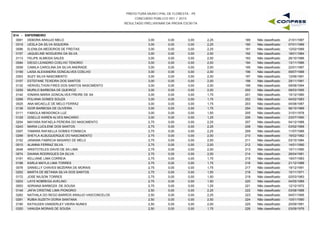 PREFEITURA MUNICIPAL DE FLORESTA - PE
CONCURSO PÚBLICO 001 / 2015
RESULTADO PRELIMINAR DA PROVA ESCRITA
S14 - ENFERMEIRO
0081 DEBORA ARAUJO MELO 3,00 0,00 2,25 21/01/1987189 Não classificado0,00
0319 UESLA DA SILVA SIQUEIRA 3,00 0,00 2,25 07/01/1989190 Não classificado0,00
0096 ELENILDA MEDEIROS DE FREITAS 3,00 0,00 2,25 12/02/1989191 Não classificado0,00
0157 JAQUELINE NOGUEIRA DA SILVA 3,00 0,00 2,00 18/01/1984192 Não classificado0,00
0113 FELIPE ALMEIDA SALES 3,00 0,00 2,00 26/10/1986193 Não classificado0,00
0084 DIEGO LEANDRO COELHO TENORIO 3,00 0,00 2,00 13/11/1986194 Não classificado0,00
0059 CAMILA CAROLINA DA SILVA ANDRADE 3,00 0,00 2,00 22/01/1987195 Não classificado0,00
0199 LAISA ALEXANDRA GONCALVES COELHO 3,00 0,00 2,00 09/07/1988196 Não classificado0,00
0303 SUZY SILVA NASCIMENTO 3,00 0,00 2,00 12/06/1991197 Não classificado0,00
0107 ESTEFANE TEIXEIRA DOS SANTOS 3,00 0,00 2,00 29/11/1991198 Não classificado0,00
0132 HERIVELTHON FIRES DOS SANTOS NASCIMENTO 3,00 0,00 2,00 09/08/1994199 Não classificado0,00
0259 MURILO BARBOSA DE QUEIROZ 3,00 0,00 2,00 08/03/1995200 Não classificado0,00
0140 IONARA MARIA GONCALVES FREIRE DE SA 3,00 0,00 1,75 15/12/1980201 Não classificado0,00
0268 POLIANA GOMES SOUZA 3,00 0,00 1,75 04/02/1983202 Não classificado0,00
0025 ANA MICAELLE DE MELO FERRAZ 3,00 0,00 1,75 04/08/1987203 Não classificado0,00
0136 IGOR BARBOSA DE OLIVEIRA 3,00 0,00 1,75 06/10/1989204 Não classificado0,00
0111 FABIOLA MENDONCA LUZ 3,00 0,00 1,50 31/01/1978205 Não classificado0,00
0129 GISELLE KAREN ALVES MACARIO 3,00 0,00 1,25 23/07/1990206 Não classificado0,00
0254 MAYARA RAFAELA PEREIRA DO NASCIMENTO 2,75 0,00 2,25 04/12/1988207 Não classificado0,00
0243 MARIA LUCILENE DOS SANTOS 2,75 0,00 2,25 03/02/1989208 Não classificado0,00
0307 TAMARA RAFAELLA GOMES FONSECA 2,75 0,00 2,25 11/07/1989209 Não classificado0,00
0299 SHEYLA ALBUQUERQUE DO NASCIMENTO 2,75 0,00 2,00 16/02/1982210 Não classificado0,00
0152 JANAINA FABRICIA NASARIO DE MELO 2,75 0,00 2,00 03/10/1984211 Não classificado0,00
0010 ALANNA FERRAZ SILVA 2,75 0,00 2,00 14/01/1990212 Não classificado0,00
0048 ARISTOTELES DAVID DE SA LIMA 2,75 0,00 2,00 10/11/1990213 Não classificado0,00
0074 DAIANA RODRIGUES DA SILVA 2,75 0,00 2,00 26/04/1991214 Não classificado0,00
0191 KELLIANE LIMA CORREIA 2,75 0,00 1,75 19/07/1983215 Não classificado0,00
0188 KARLA MAYLA LIMA TORRES 2,75 0,00 1,75 21/12/1988216 Não classificado0,00
0078 DANIELLY CHAVES BEZERRA DE MORAIS 2,75 0,00 1,75 19/12/1991217 Não classificado0,00
0252 MARTA DE BETANIA SILVA DOS SANTOS 2,75 0,00 1,50 15/11/1971218 Não classificado0,00
0172 JOSE NILSON TORRES 2,75 0,00 1,50 02/03/1983219 Não classificado0,00
0203 LAYS NOBREGA AVELINO 2,75 0,00 1,50 04/05/1989220 Não classificado0,00
0003 ADRIANA BARBOZA DE SOUSA 2,75 0,00 1,25 12/12/1972221 Não classificado0,00
0149 JAFIA CRISTINE LIMA PIONORIO 2,50 0,00 2,25 03/08/1988222 Não classificado0,00
0262 NATHALA DO REGO BARROS ARAUJO VASCONCELOS 2,50 0,00 2,25 04/01/1995223 Não classificado0,00
0291 RUBIA SUZETH DORIA SANTANA 2,50 0,00 2,00 10/01/1990224 Não classificado0,00
0190 KATHLEEN VANDERLEY VIEIRA NUNES 2,50 0,00 2,00 20/09/1991225 Não classificado0,00
0320 VANUSA MORAIS DE SOUSA 2,50 0,00 1,75 03/09/1976226 Não classificado0,00
 