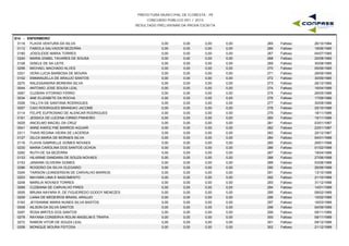 PREFEITURA MUNICIPAL DE FLORESTA - PE
CONCURSO PÚBLICO 001 / 2015
RESULTADO PRELIMINAR DA PROVA ESCRITA
S14 - ENFERMEIRO
0118 FLAVIA VENTURA DA SILVA 0,00 0,00 0,00 26/10/1984265 Faltoso0,00
0112 FABIOLA SALVADOR BEZERRA 0,00 0,00 0,00 18/06/1985266 Faltoso0,00
0180 JOSOLEIDE MARIA TORRES 0,00 0,00 0,00 04/07/1985267 Faltoso0,00
0240 MARIA IZABEL TAVARES DE SOUSA 0,00 0,00 0,00 25/08/1985268 Faltoso0,00
0128 GISELE DE SA LEITE 0,00 0,00 0,00 30/08/1985269 Faltoso0,00
0256 MICHAEL MACHADO ALVES 0,00 0,00 0,00 05/09/1985270 Faltoso0,00
0321 VERA LUCIA BARBOSA DE MOURA 0,00 0,00 0,00 28/09/1985271 Faltoso0,00
0102 EMMANUELLA DE ARAUJO SANTOS 0,00 0,00 0,00 30/09/1985272 Faltoso0,00
0270 RALESSANDRA MOREIRA SILVA 0,00 0,00 0,00 26/12/1985273 Faltoso0,00
0044 ANTONIO JOSE SOUSA LEAL 0,00 0,00 0,00 16/04/1986274 Faltoso0,00
0067 CLEBIAN VITORINO FERRO 0,00 0,00 0,00 26/05/1986275 Faltoso0,00
0034 ANE ELIZABETE DA ROCHA 0,00 0,00 0,00 17/09/1986276 Faltoso0,00
0306 TALLITA DE SANTANA RODRIGUES 0,00 0,00 0,00 30/09/1986277 Faltoso0,00
0057 CAIO RODRIGUES BRANDAO JACOME 0,00 0,00 0,00 25/10/1986278 Faltoso0,00
0114 FELIPE EUFROSINO DE ALENCAR RODRIGUES 0,00 0,00 0,00 18/11/1986279 Faltoso0,00
0161 JESSICA DE LUCENA CIRINO PINHEIRO 0,00 0,00 0,00 19/11/1986280 Faltoso0,00
0029 ANCELMO MACIEL DA CRUZ 0,00 0,00 0,00 03/01/1987281 Faltoso0,00
0041 ANNE KAROLYNE BARROS AGUIAR 0,00 0,00 0,00 22/01/1987282 Faltoso0,00
0311 THAIS REGINA VIEIRA DE LACERDA 0,00 0,00 0,00 25/12/1987283 Faltoso0,00
0127 GILCA MARIA DE MORAES SILVA 0,00 0,00 0,00 04/01/1988284 Faltoso0,00
0116 FLAVIA GABRIELLE GOMES NOVAES 0,00 0,00 0,00 29/01/1988285 Faltoso0,00
0230 MARIA CAROLINA DOS SANTOS UCHOA 0,00 0,00 0,00 01/02/1988286 Faltoso0,00
0292 RUTH DE SA BEZERRA 0,00 0,00 0,00 19/04/1988287 Faltoso0,00
0133 HILARINE DANDARA DE SOUZA NOVAES 0,00 0,00 0,00 27/06/1988288 Faltoso0,00
0153 JANAINA OLIVEIRA GOMES 0,00 0,00 0,00 03/08/1988289 Faltoso0,00
0286 ROGERIO DA SILVA OLEGARIO 0,00 0,00 0,00 26/08/1988290 Faltoso0,00
0304 TAIRSON LEANDERSON DE CARVALHO BARROS 0,00 0,00 0,00 13/10/1988291 Faltoso0,00
0253 MAYARA LIMA E NASCIMENTO 0,00 0,00 0,00 21/10/1988292 Faltoso0,00
0248 MARILIA NOVAES TORRES 0,00 0,00 0,00 31/12/1988293 Faltoso0,00
0068 CLEBIANA DE CARVALHO PIRES 0,00 0,00 0,00 14/01/1989294 Faltoso0,00
0055 BRUNA NAYARA R. DE FIGUEIREDO GODOY MENEZES 0,00 0,00 0,00 08/02/1989295 Faltoso0,00
0209 LIANA DE MEDEIROS BRASIL ARAUJO 0,00 0,00 0,00 10/02/1989296 Faltoso0,00
0163 JEYSIANNE MARIA NUNES SILVA BASTOS 0,00 0,00 0,00 16/03/1989297 Faltoso0,00
0008 AILSON DA SILVA SANTOS 0,00 0,00 0,00 04/09/1989298 Faltoso0,00
0287 ROSA MIRTES DOS SANTOS 0,00 0,00 0,00 09/11/1989299 Faltoso0,00
0278 RAYANA CONSERVA ROLIM ANGELIM E TRAPIA 0,00 0,00 0,00 09/11/1989300 Faltoso0,00
0272 RAMON VITOR DE SOUZA LEAL 0,00 0,00 0,00 09/12/1989301 Faltoso0,00
0258 MONIQUE MOURA FEITOSA 0,00 0,00 0,00 21/12/1989302 Faltoso0,00
 