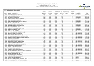 PREFEITURA MUNICIPAL DE FLORESTA - PE
CONCURSO PÚBLICO 001 / 2015
RESULTADO PRELIMINAR DA PROVA ESCRITA
S15 - ENGENHEIRO AGRÔNOMO
INSC NOME CANDIDATO
PROVA
ESCRITA
PROVA
TÍTULOS
CRITÉRIOS DE DESEMPATE
NOTA 1 NOTA 2 NASC
ORDEM
CLASS. SITUAÇÃOP.SUBJET
0003 ALTAMIRO OLIVEIRA DE MALTA 6,50 0,00 4,75 05/07/19841 Classificado0,00
0035 WILIAN JOSE DOS SANTOS 5,75 0,00 4,75 28/07/19892 Classificado0,00
0017 JEFFERSON ALVES DIAS 5,50 0,00 4,50 18/07/19903 Classificado0,00
0021 JORGE TORRES DE ARAUJO PRIMO 5,50 0,00 4,25 23/09/19634 Classificado0,00
0022 JOSE ALEXANDRE DA SILVA 5,50 0,00 4,25 13/11/19795 Classificado0,00
0023 KARLOS HENRIQUE VIEIRA DOS SANTOS 5,50 0,00 4,25 17/01/19886 Classificado0,00
0008 BRUNO ALVES DA SILVA 5,50 0,00 4,25 15/02/19917 Classificado0,00
0024 LENILDO TEIXEIRA SOUTO FILHO 5,50 0,00 4,00 15/06/19798 Classificado0,00
0018 JESSICA DAMASCENO RODRIGUES 5,25 0,00 3,75 05/03/19929 Classificado0,00
0030 PAULO DE SIQUEIRA SILVA 5,00 0,00 4,00 08/11/195610 Classificado0,00
0034 WELLINGTON JAIRO DA SILVA DINIZ 5,00 0,00 3,75 11/04/198911 Classificado0,00
0032 ROMULO GOMES DA SILVA 5,00 0,00 3,25 27/03/199012 Classificado0,00
0006 APOLO ALVES RIBEIRO 4,75 0,00 3,75 22/04/198813 Não classificado0,00
0019 JOAO CLAUDIO RODRIGUES TORRES 4,75 0,00 3,50 23/04/198814 Não classificado0,00
0004 ALYSSON MENEZES SOBREIRA 4,75 0,00 3,00 01/07/198815 Não classificado0,00
0016 GIULLIANO DE MENEZES LEAL SA 4,50 0,00 3,25 26/09/199016 Não classificado0,00
0005 ANTONIA GILCILEIA CUNHA DA CONCEICAO 4,50 0,00 3,00 21/02/199017 Não classificado0,00
0020 JORGE BERNARDO ARAUJO FERRAZ SANTOS 4,25 0,00 3,50 21/07/198318 Não classificado0,00
0015 GIOVANE COSTA GOMES 4,25 0,00 3,50 04/12/198619 Não classificado0,00
0029 MYCHEL GOMES DE SA FERRAZ 4,25 0,00 3,00 18/09/198020 Não classificado0,00
0028 MARDONIO PEREIRA DE NORONHA 4,25 0,00 2,75 08/05/198821 Não classificado0,00
0011 EURICO ALBERTO CRUZ FERRAZ 3,75 0,00 2,75 22/04/198222 Não classificado0,00
0026 LUDIMILLA RODRIGUES NOVAES LEITE 3,75 0,00 2,50 06/12/198523 Não classificado0,00
0033 SANDREANE TORRES GALVAO 3,75 0,00 2,25 19/04/198724 Não classificado0,00
0002 AILTON ALVES DE CARVALHO 3,25 0,00 2,50 17/06/198825 Não classificado0,00
0031 RAFAELA ALVES DE MELO 3,25 0,00 2,25 19/12/198826 Não classificado0,00
0012 EVANILZA SIQUEIRA RODRIGUES 3,00 0,00 2,00 18/02/197427 Não classificado0,00
0009 BRUNO LEONARDO LOPES DE CARVALHO FREITAS 3,00 0,00 2,00 18/07/198828 Não classificado0,00
0025 LUAN HENRIQUE QUENTAL LEITE 2,75 0,00 2,25 13/11/199129 Não classificado0,00
0001 AILANE CRISTINA LEAL SA 2,00 0,00 1,50 08/04/198830 Não classificado0,00
0007 ARISTIDES COSTA DE QUEIROZ 0,00 0,00 0,00 15/01/196731 Faltoso0,00
0027 MAELBE ASSIS NOGUEIRA SOUSA 0,00 0,00 0,00 13/10/197032 Faltoso0,00
0014 FLAVIO ANTONIO BENARDO 0,00 0,00 0,00 13/08/197933 Faltoso0,00
0010 BRUNO NUNES OLIVEIRA ROCHA DA SILVA 0,00 0,00 0,00 23/07/198534 Faltoso0,00
0013 FLAVIA JUSSARA DE SANTANA MENEZES 0,00 0,00 0,00 28/03/198735 Faltoso0,00
 